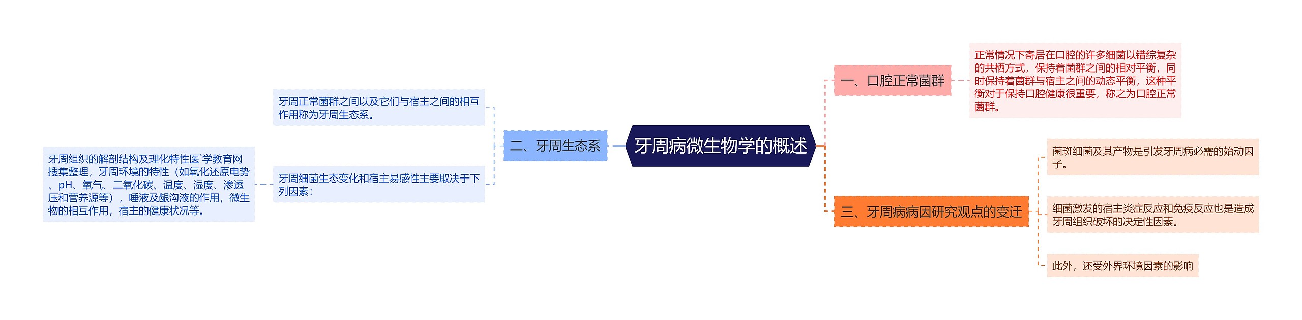 牙周病微生物学的概述 牙周病微生物学的概述