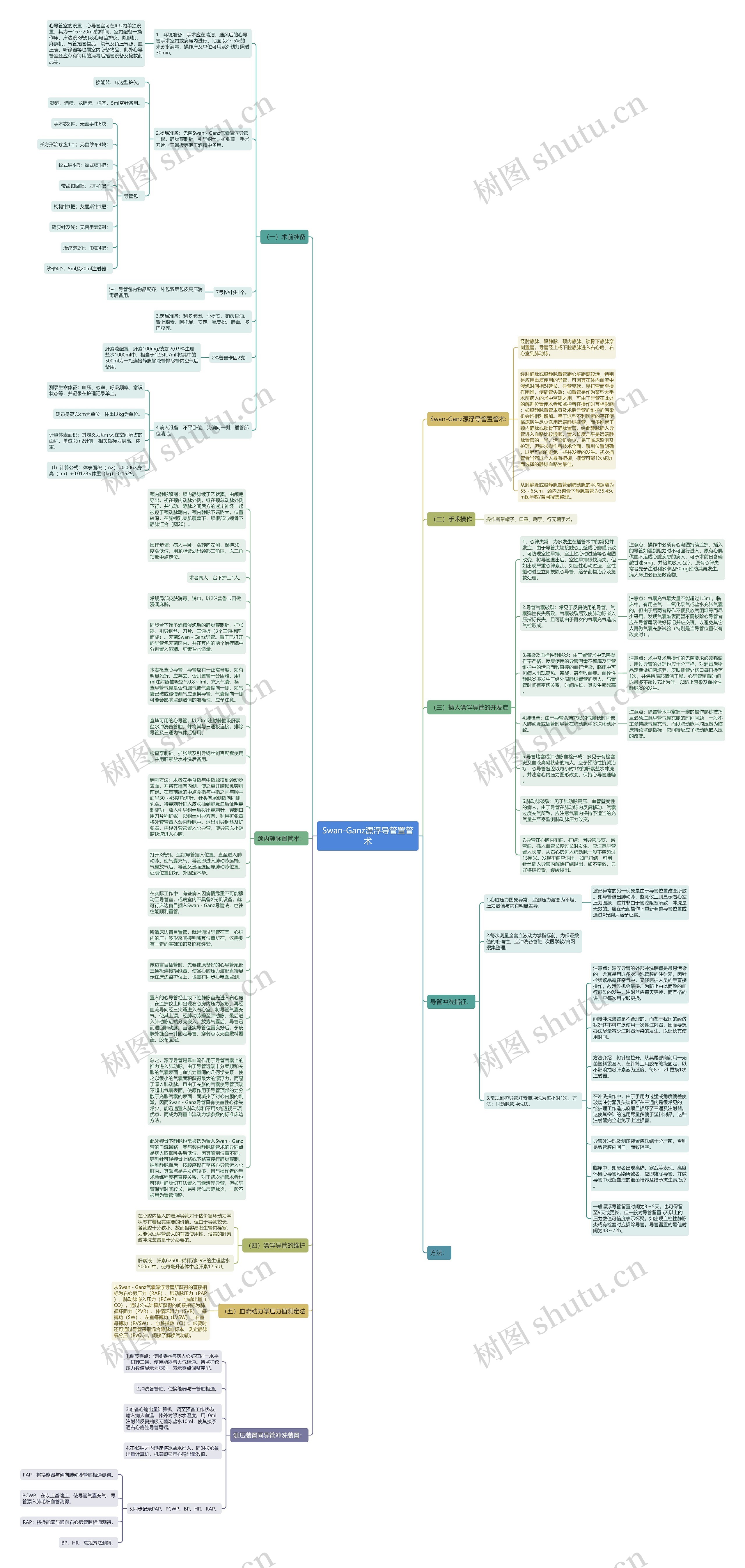 Swan-Ganz漂浮导管置管术思维导图