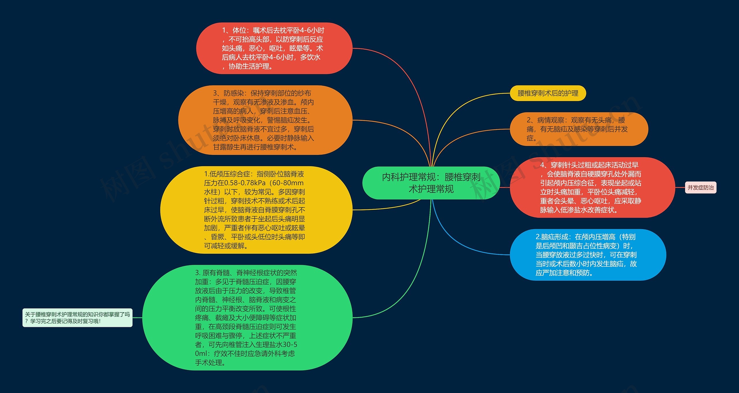 内科护理常规：腰椎穿刺术护理常规思维导图