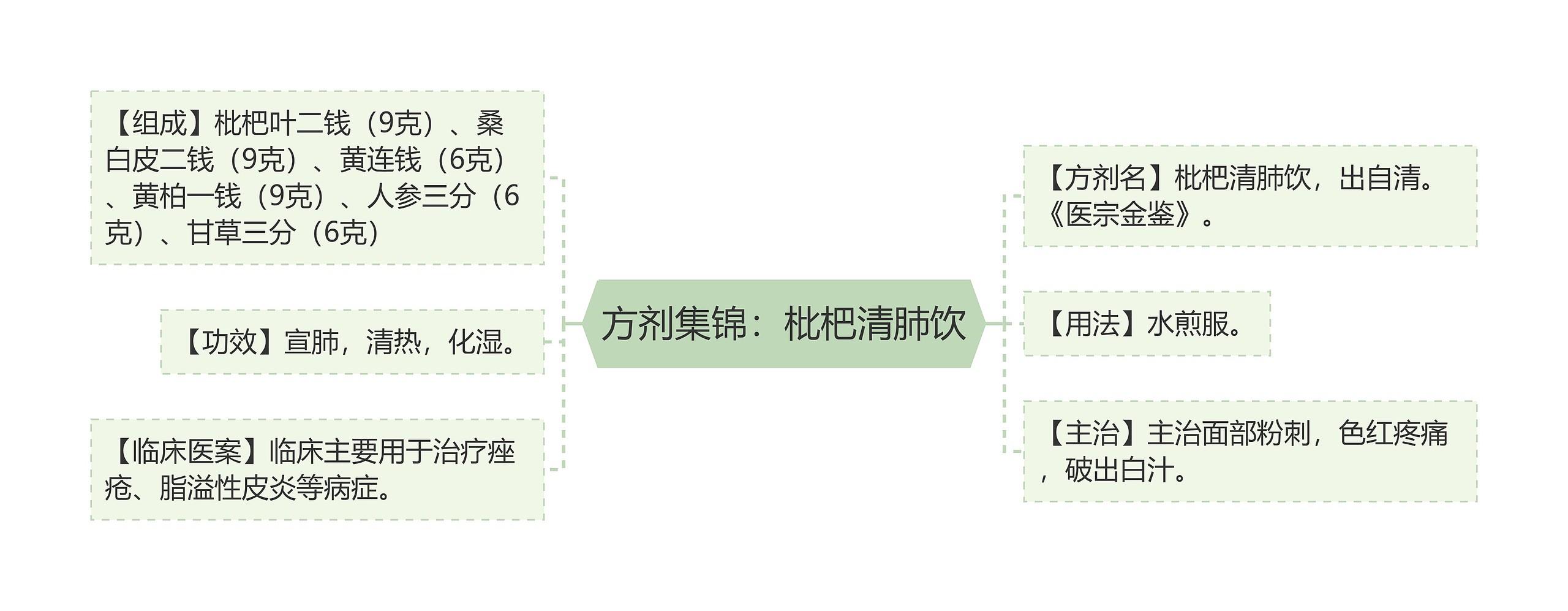 方剂集锦：枇杷清肺饮思维导图