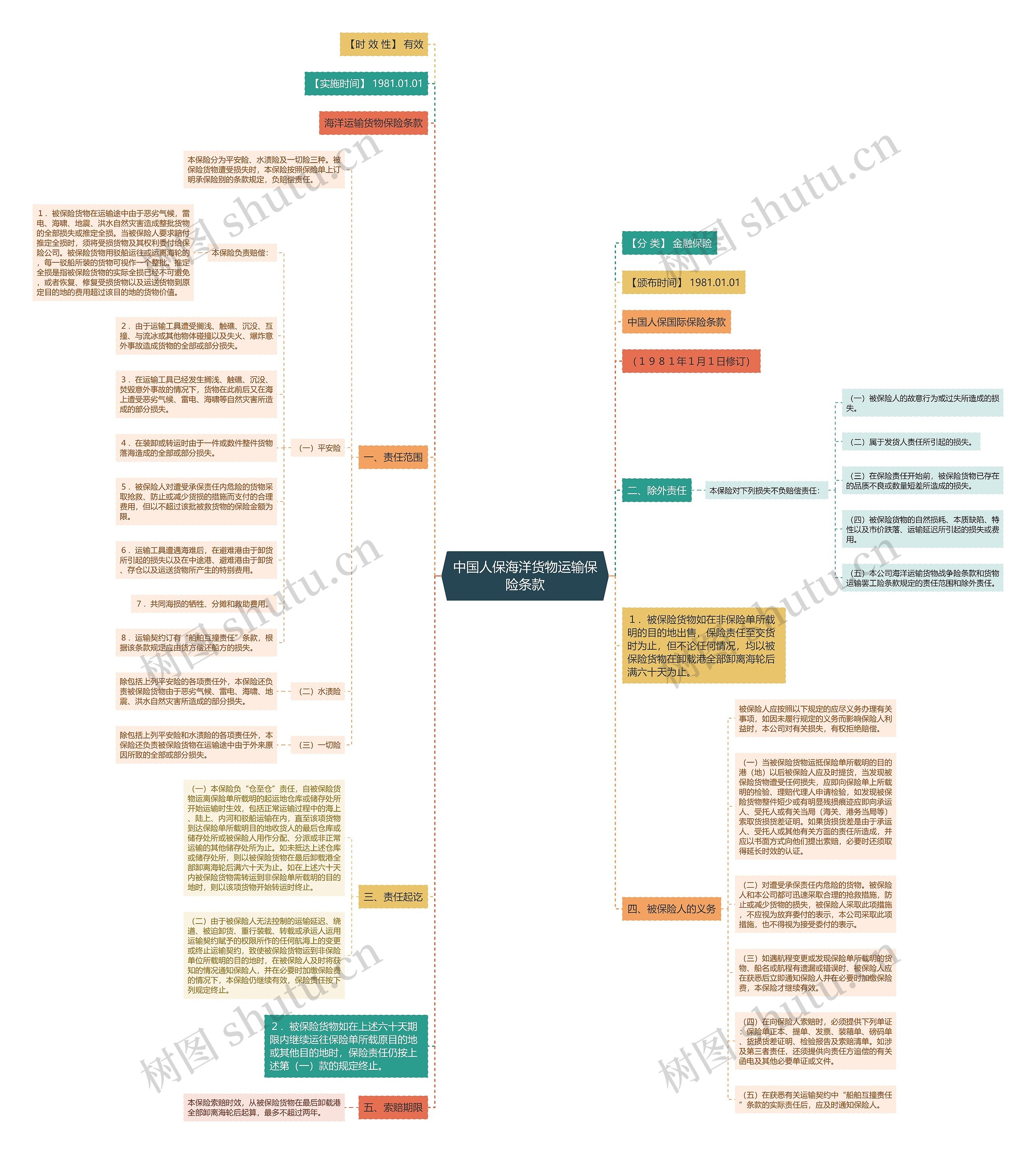 中国人保海洋货物运输保险条款思维导图