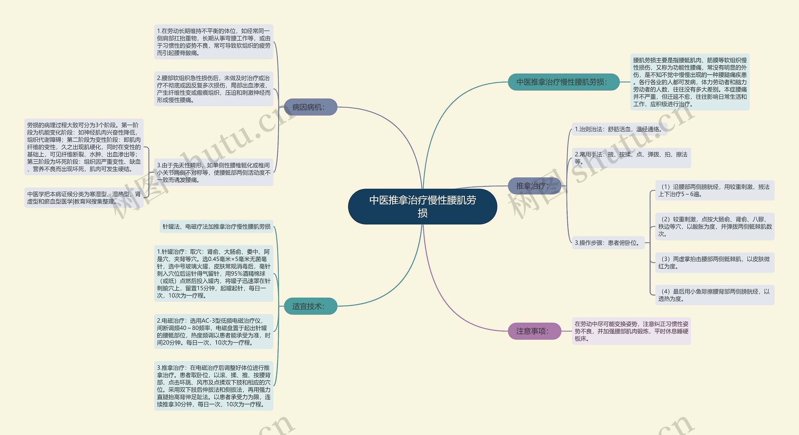 中医推拿治疗慢性腰肌劳损思维导图