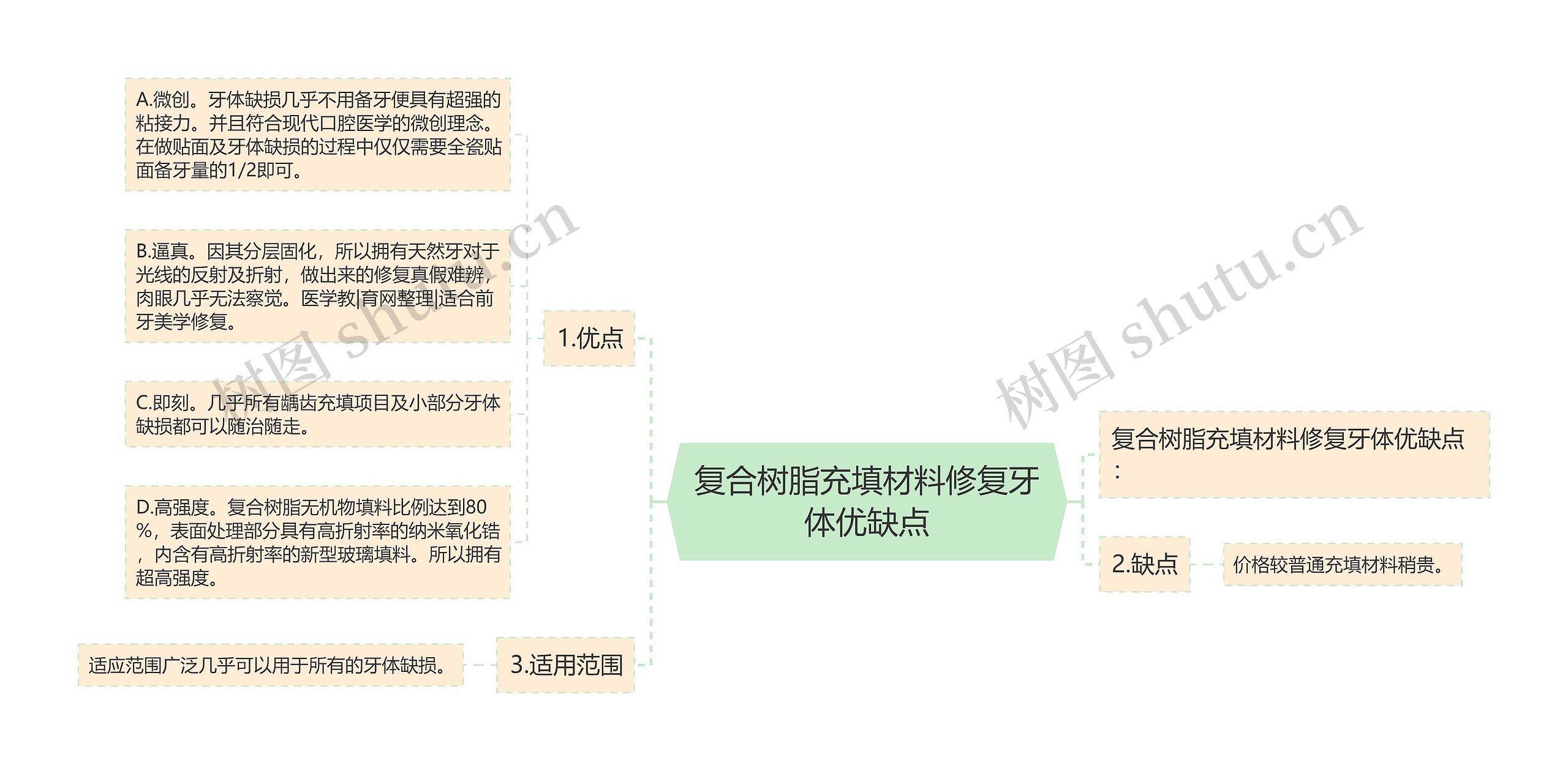 复合树脂充填材料修复牙体优缺点思维导图