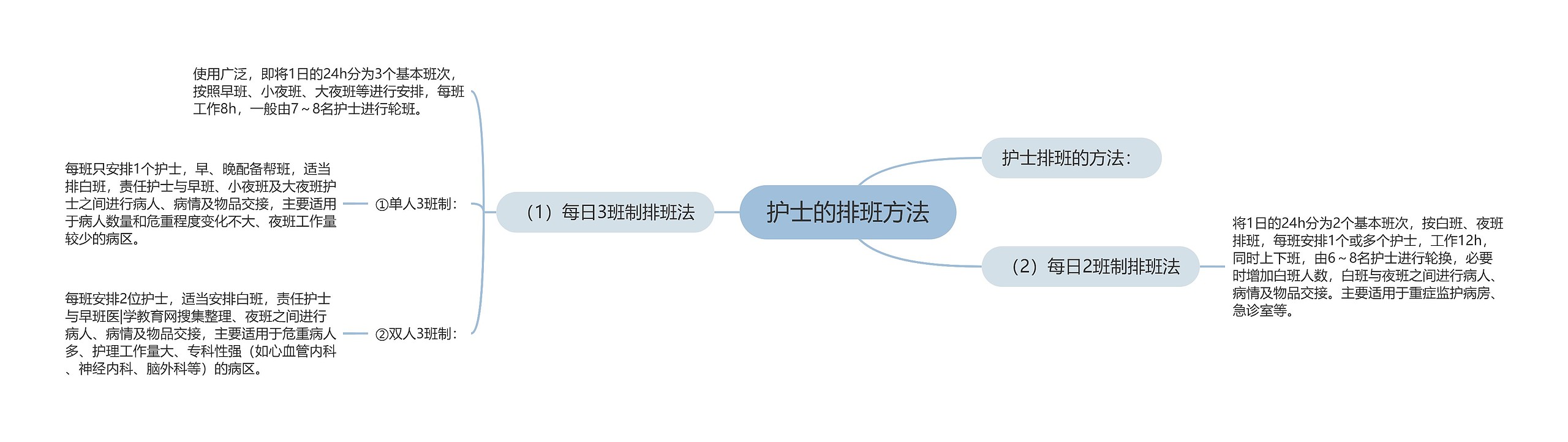 护士的排班方法