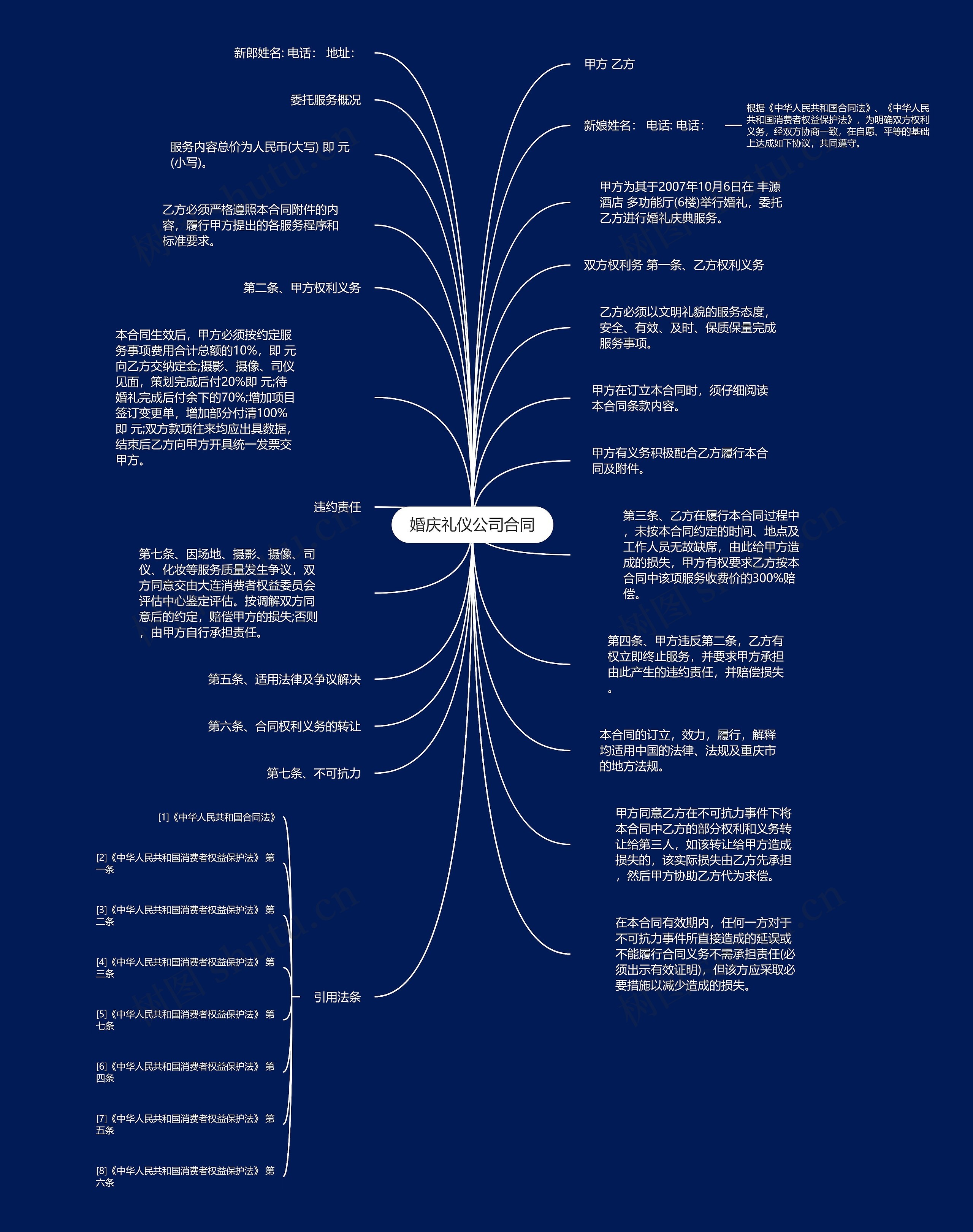 婚庆礼仪公司合同思维导图