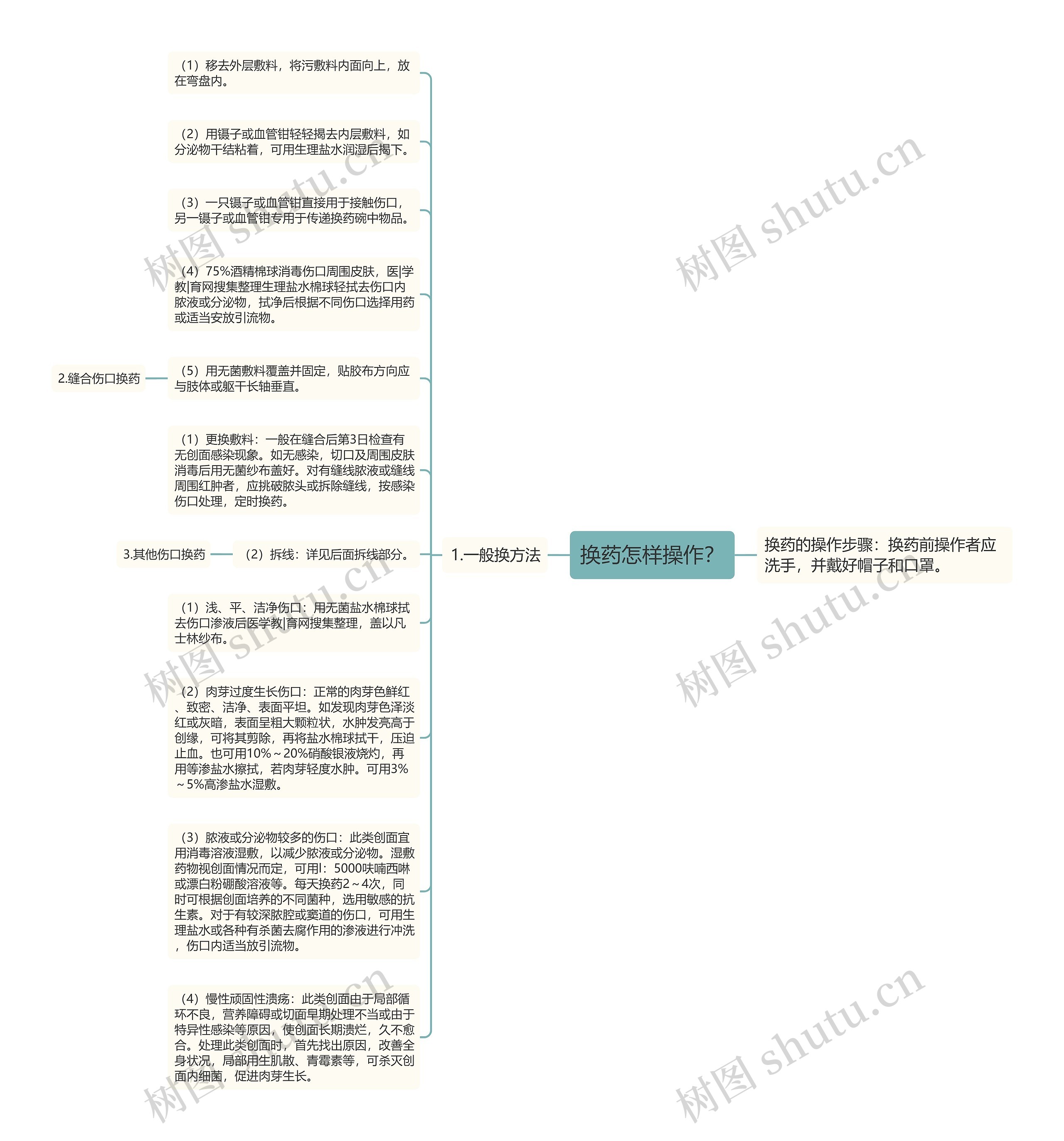 换药怎样操作？思维导图