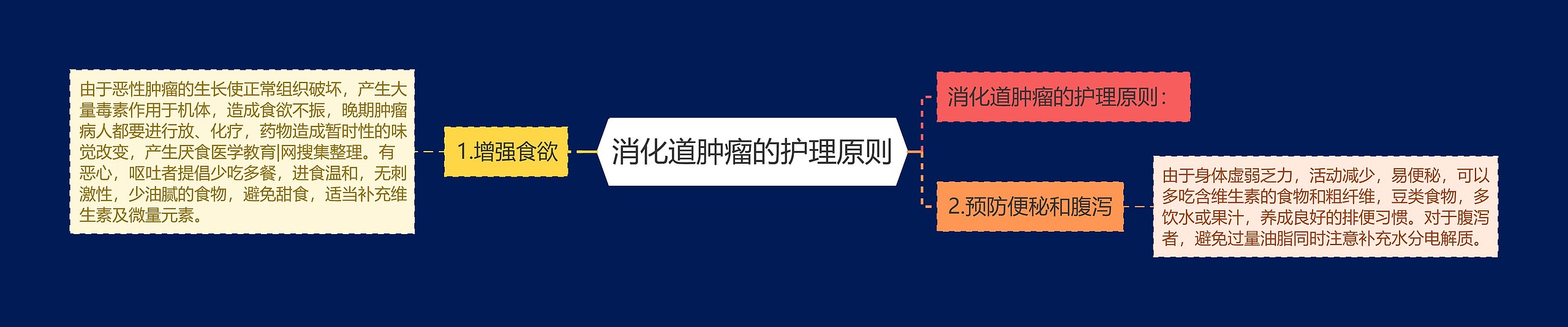 消化道肿瘤的护理原则 消化道肿瘤的护理原则