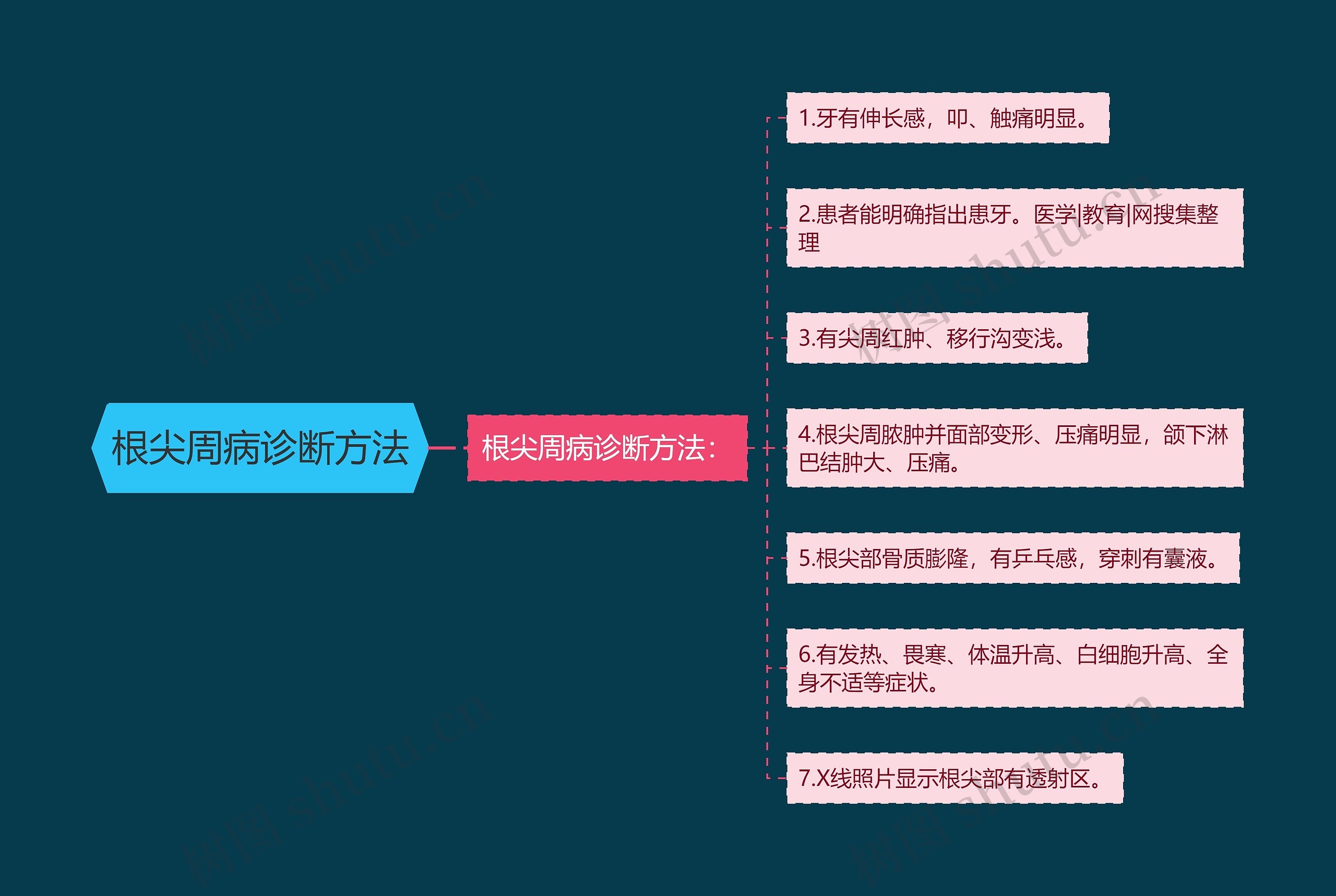 根尖周病诊断方法思维导图