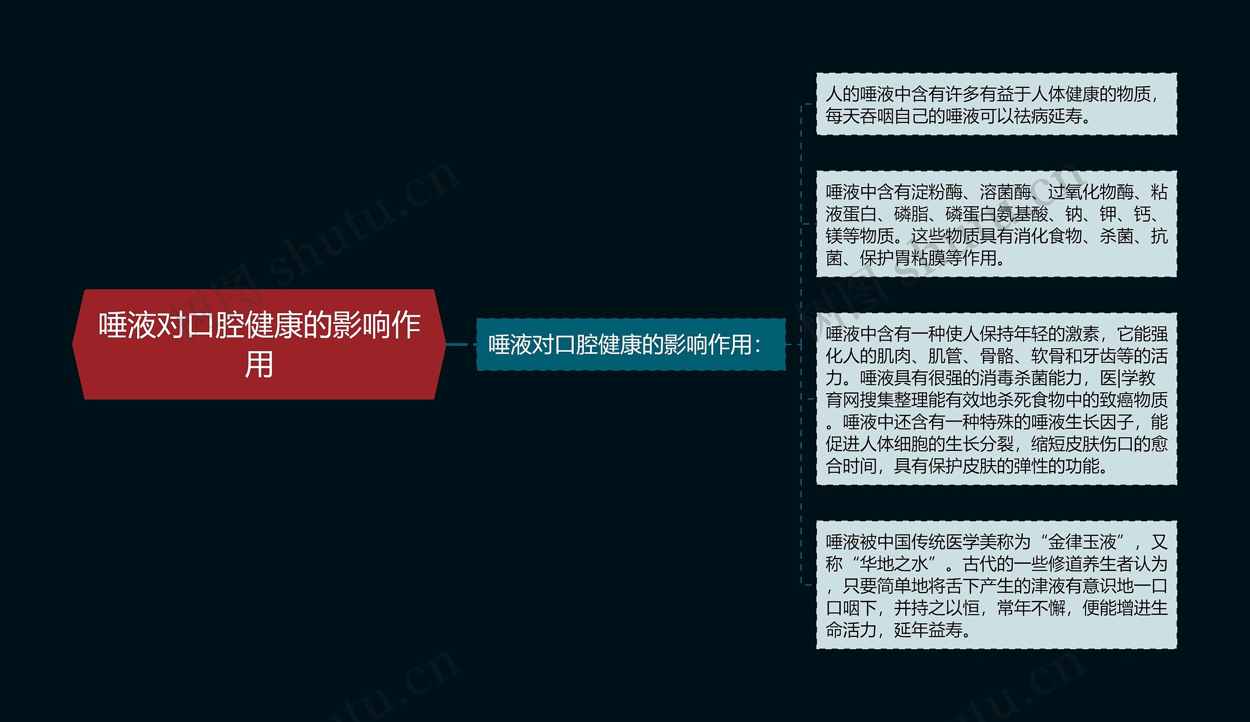 唾液对口腔健康的影响作用思维导图