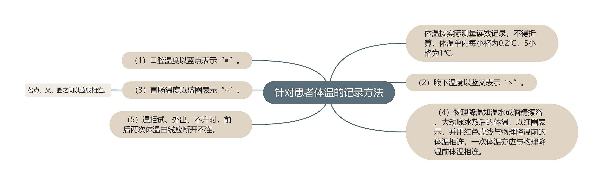 针对患者体温的记录方法 针对患者体温的记录方法