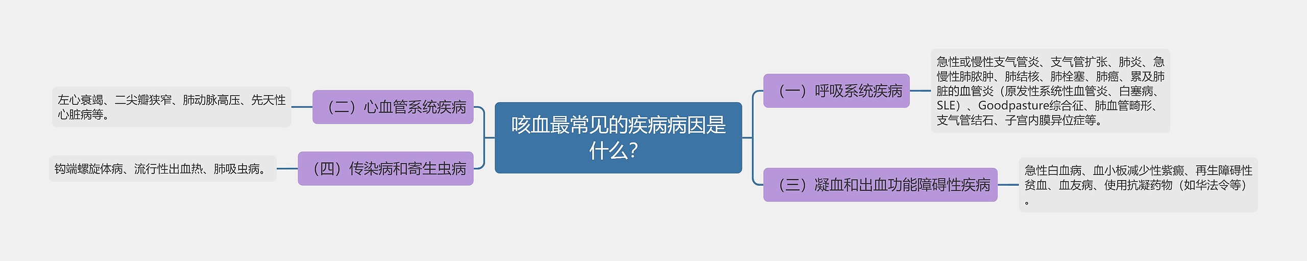 咳血最常见的疾病病因是什么？思维导图