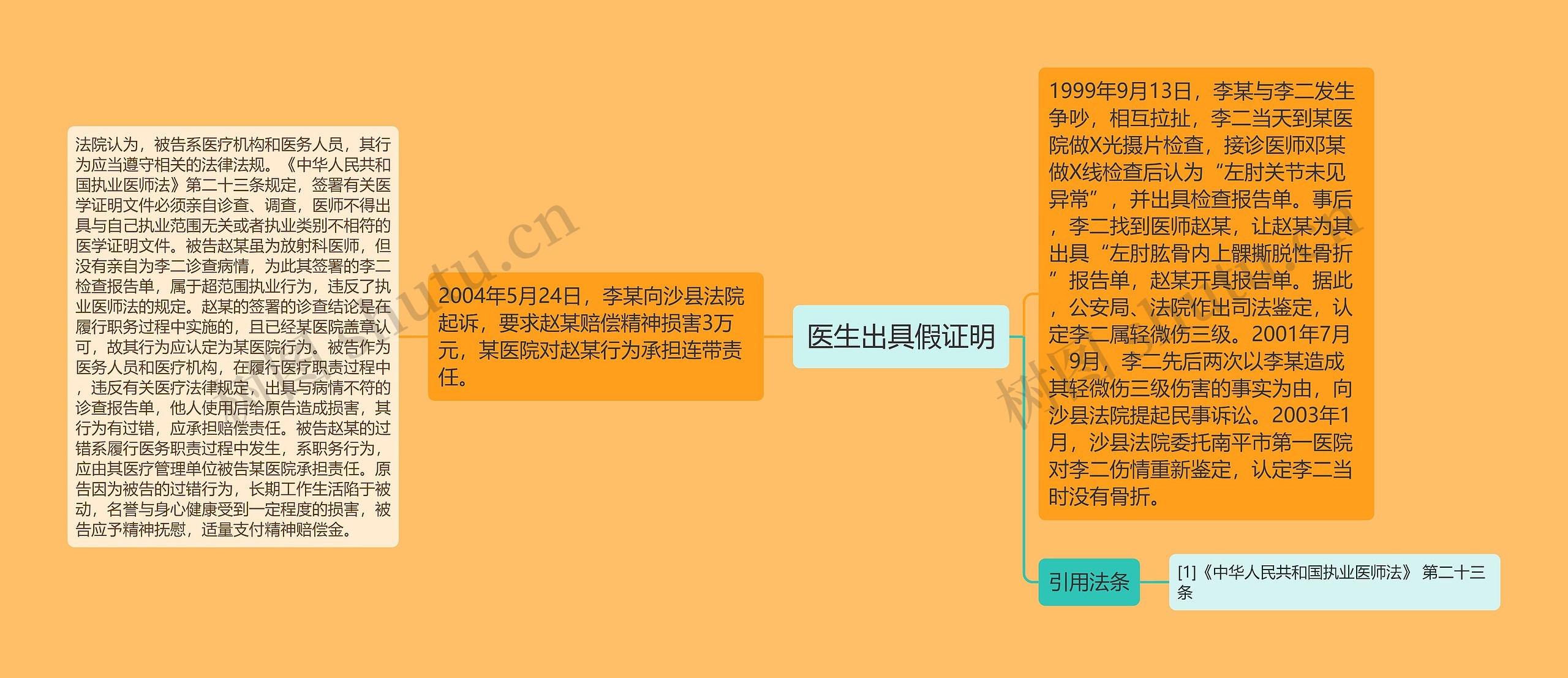 医生出具假证明思维导图