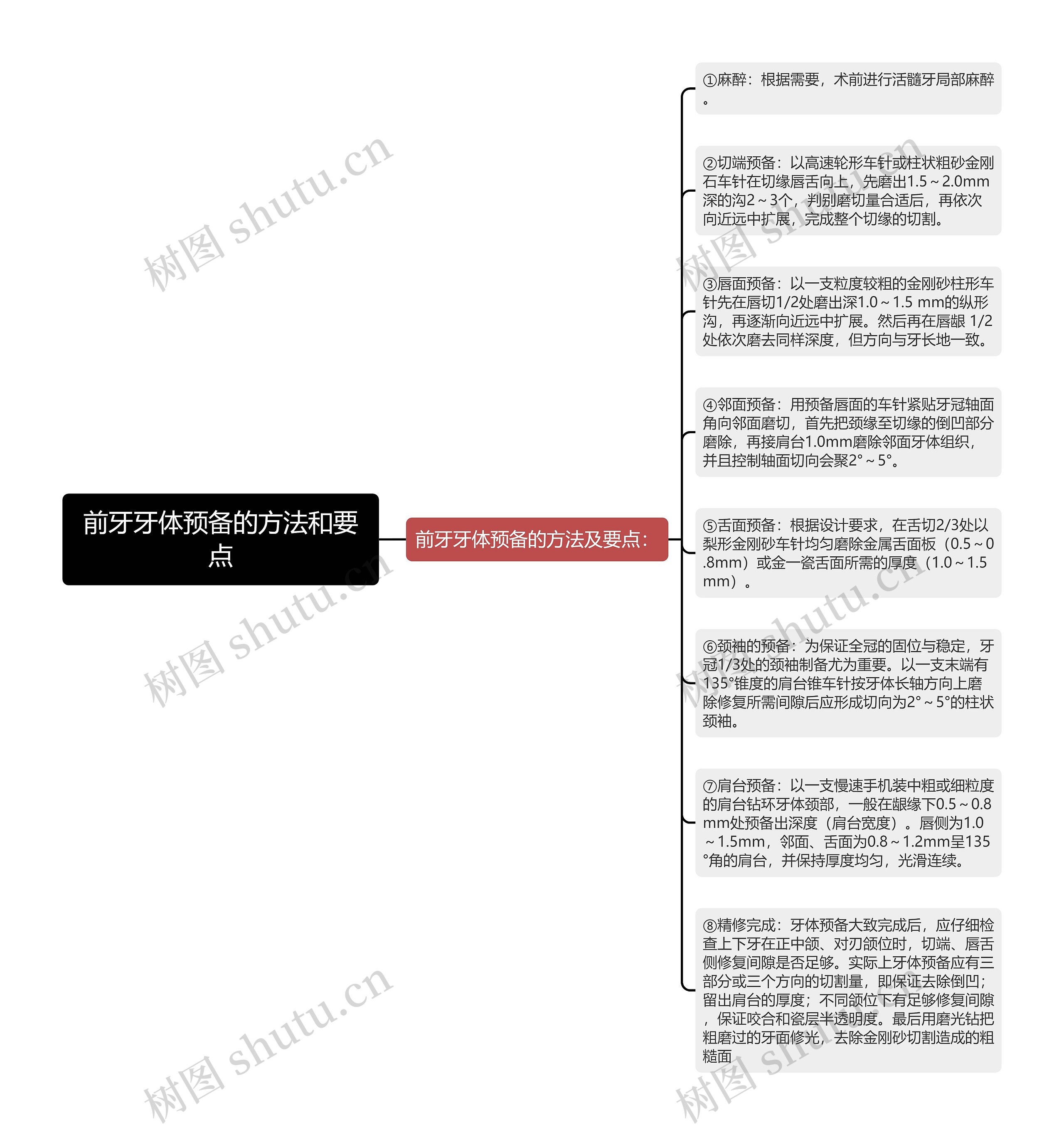 前牙牙体预备的方法和要点思维导图