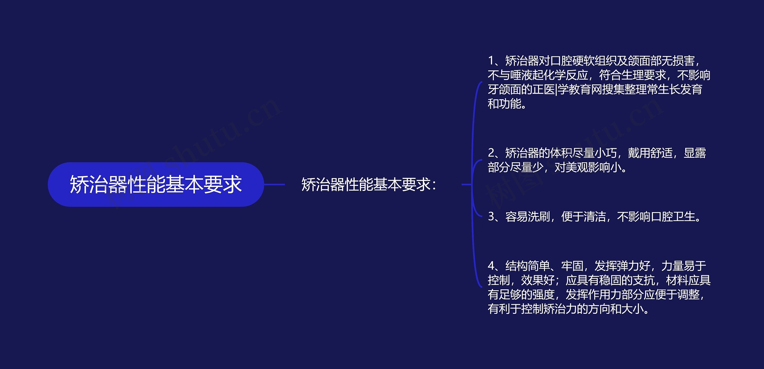 矫治器性能基本要求思维导图