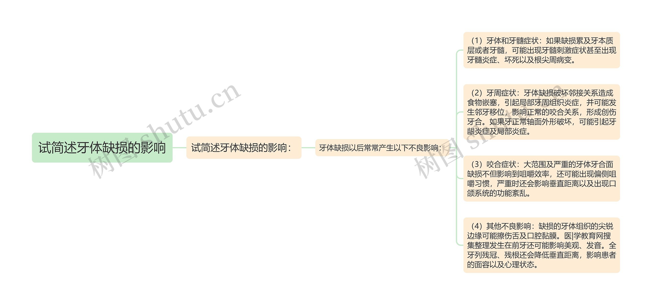 试简述牙体缺损的影响思维导图