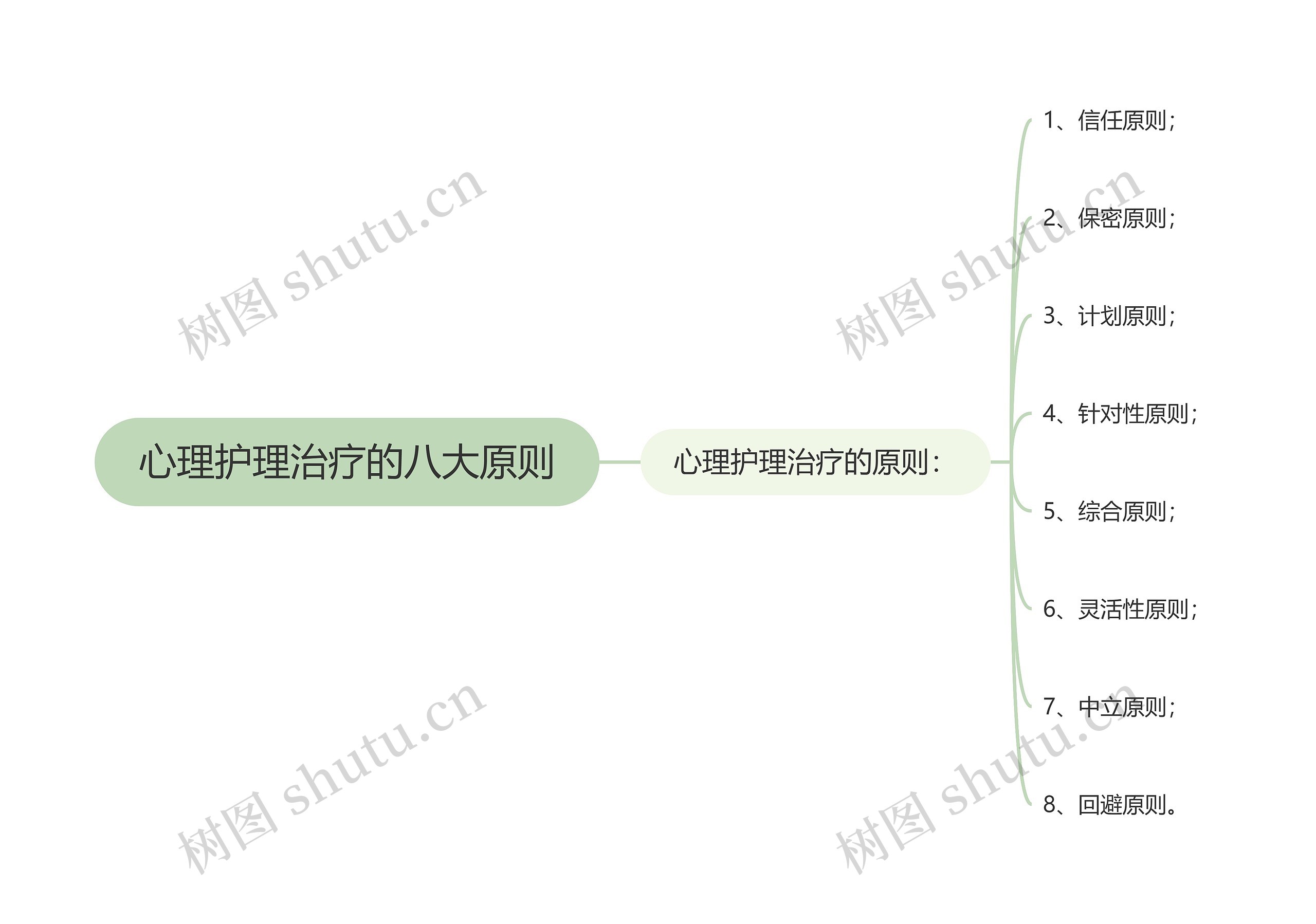 心理护理治疗的八大原则思维导图