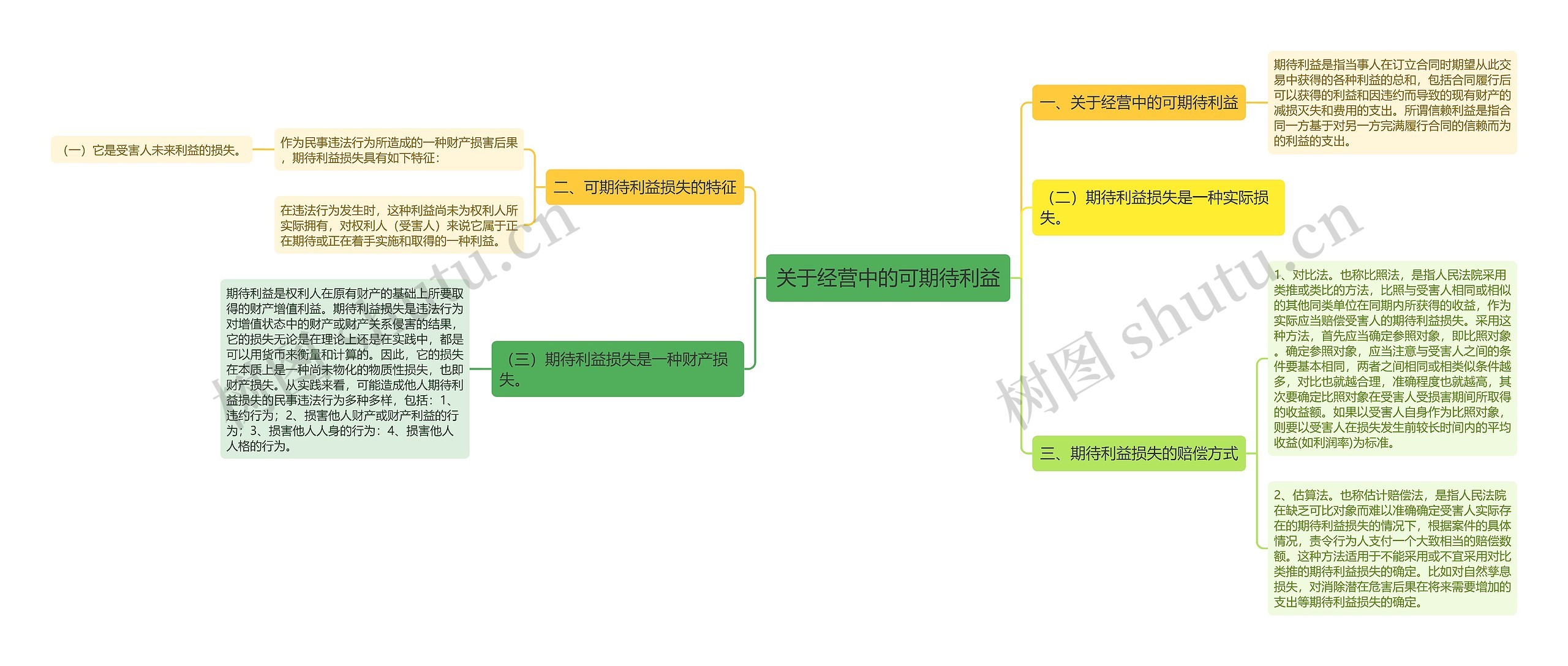 关于经营中的可期待利益思维导图