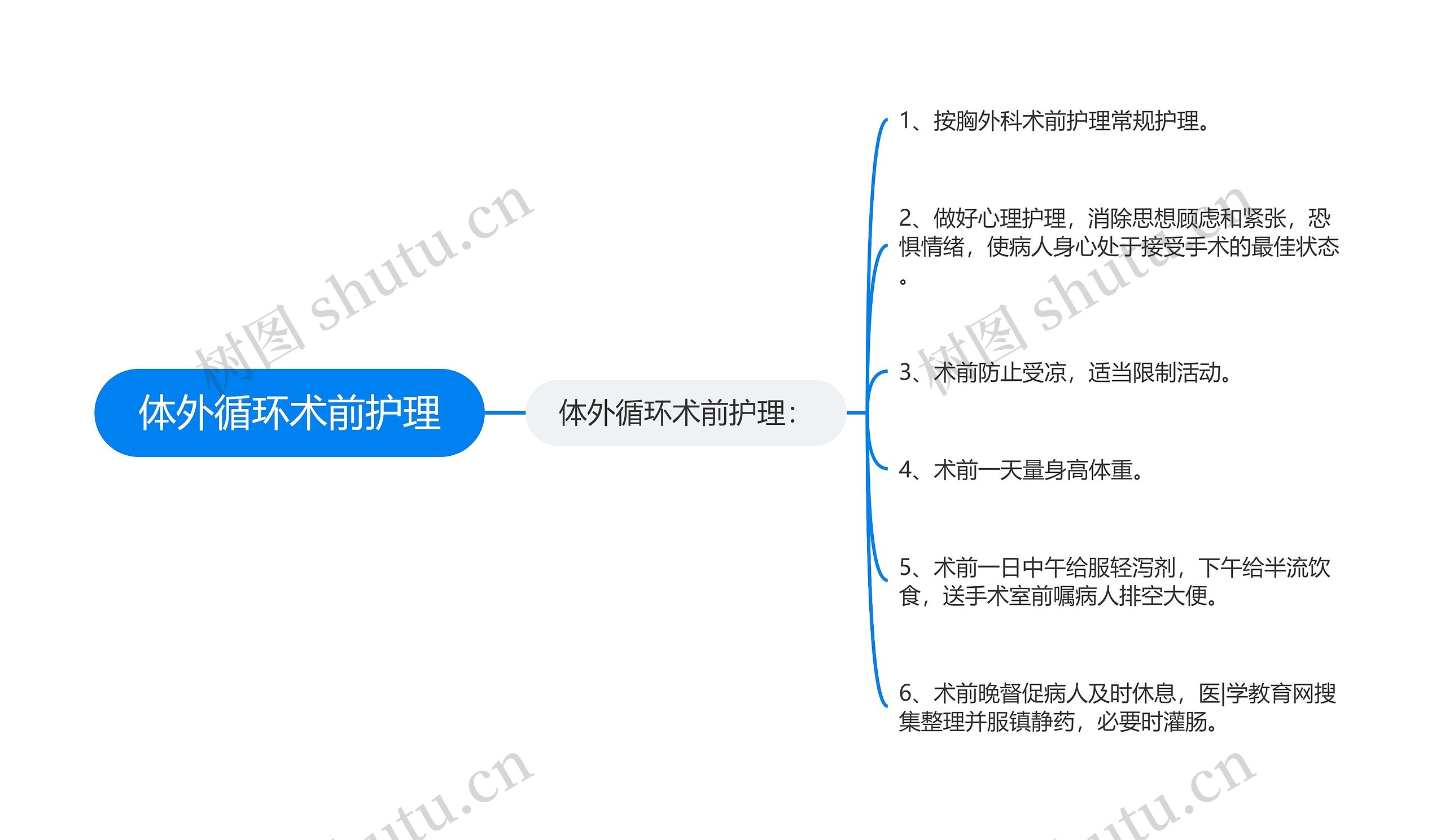 体外循环术前护理思维导图