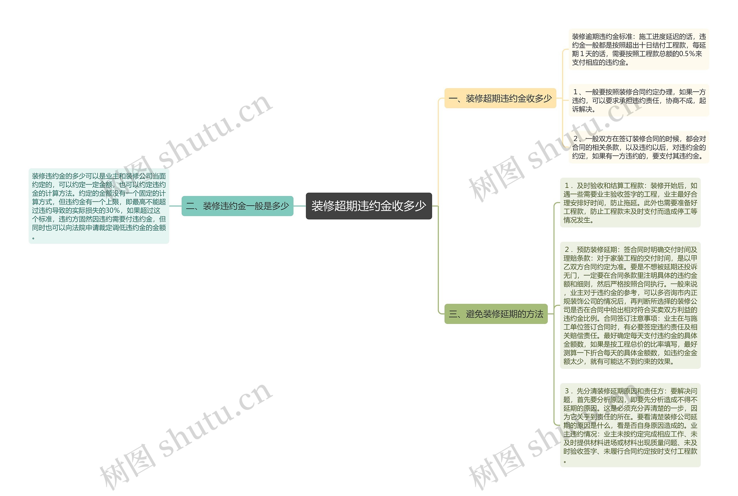 装修超期违约金收多少思维导图