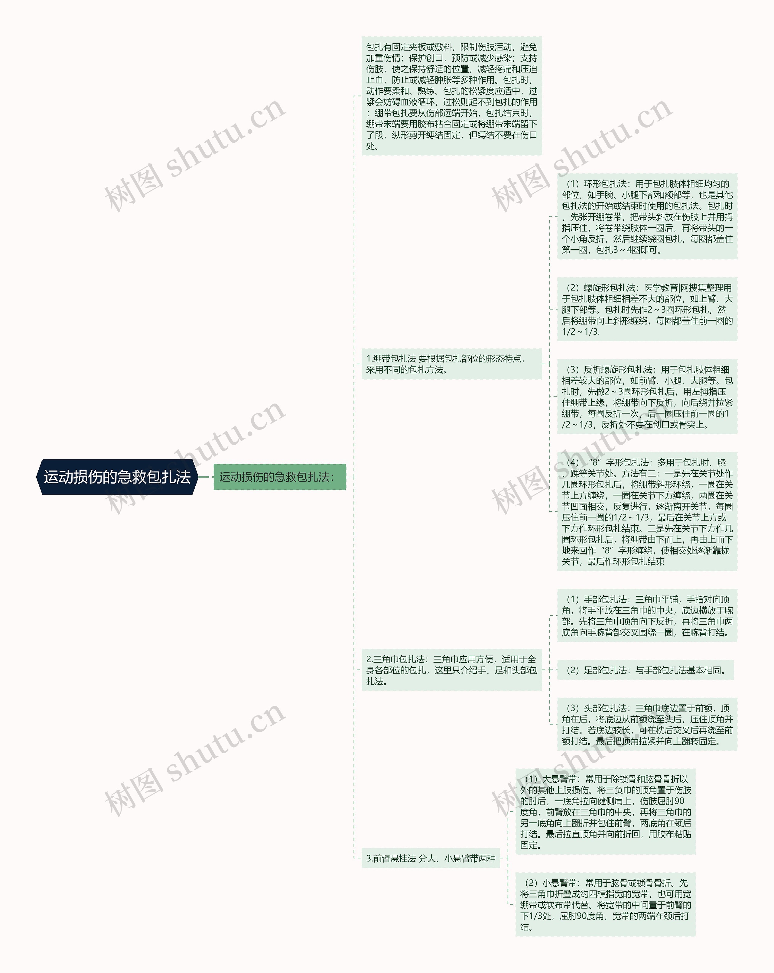 运动损伤的急救包扎法思维导图