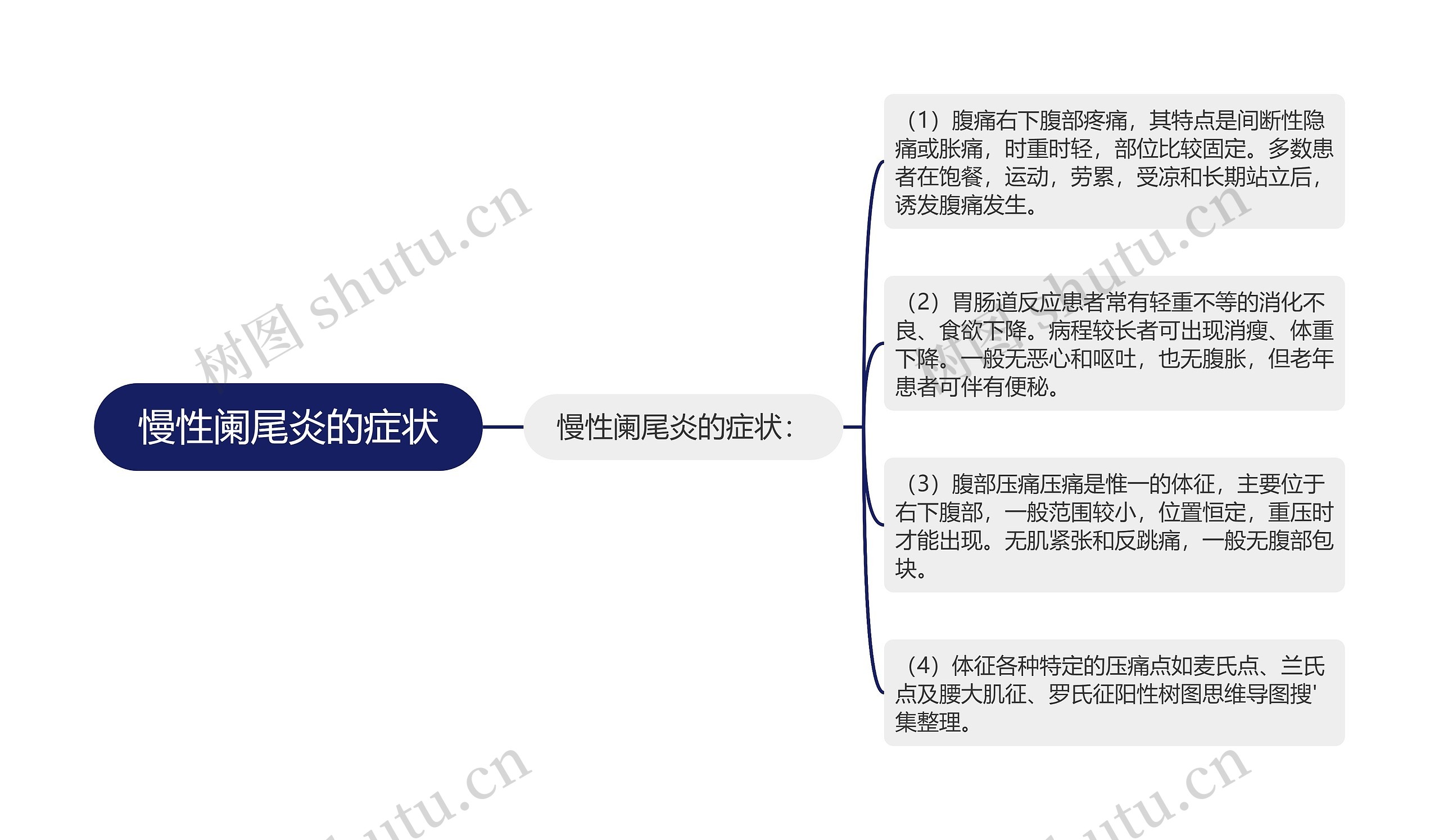 慢性阑尾炎的症状思维导图