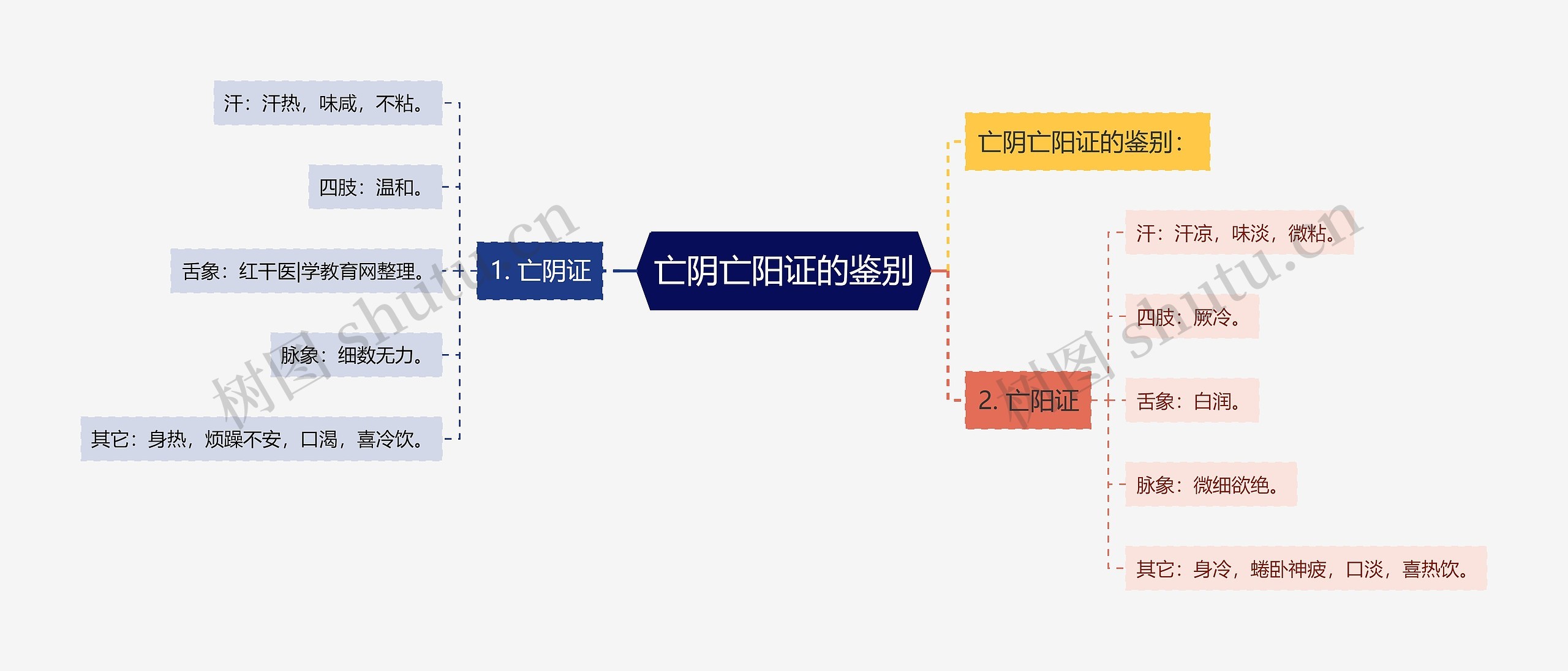 亡阴亡阳证的鉴别思维导图