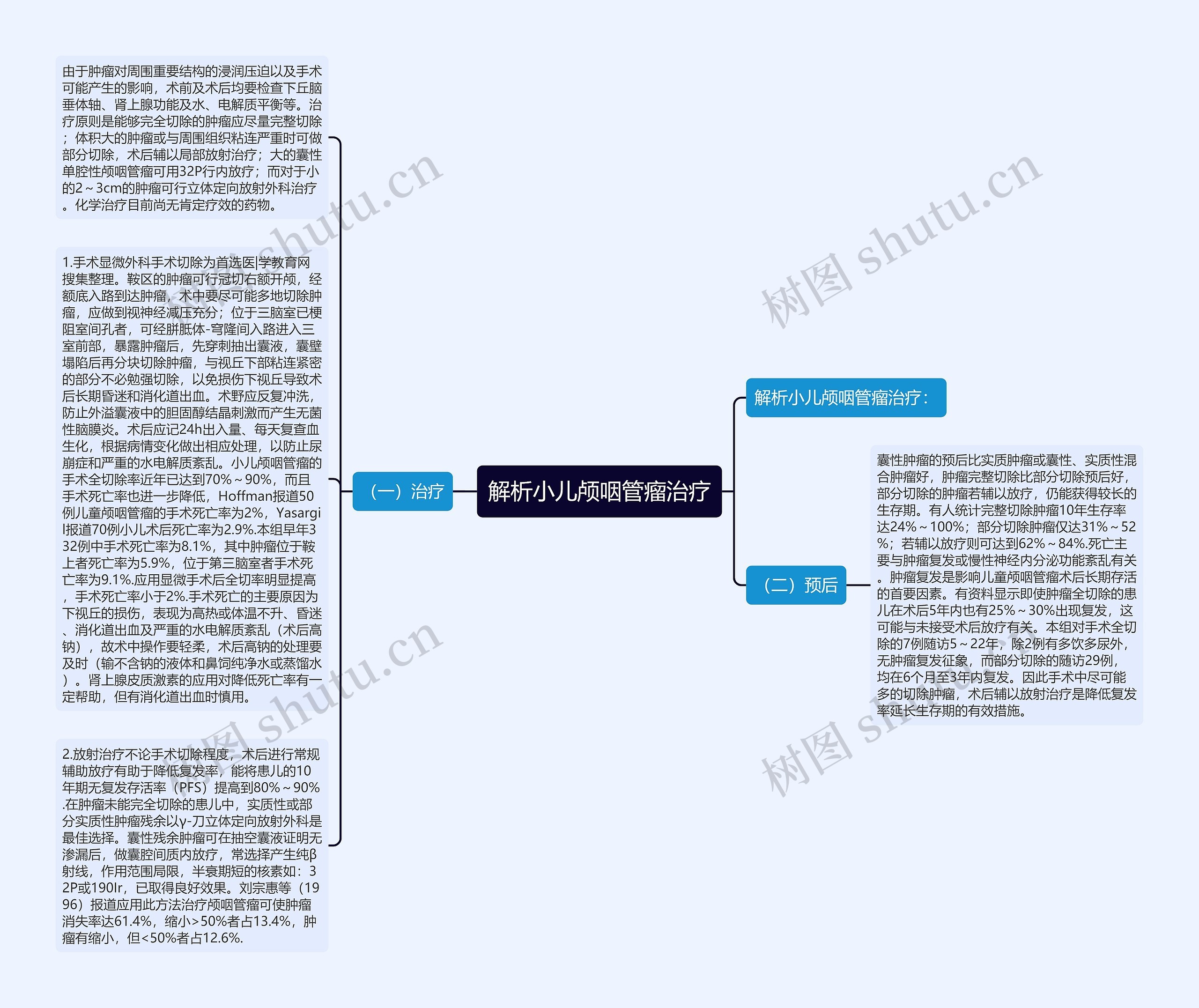 解析小儿颅咽管瘤治疗思维导图