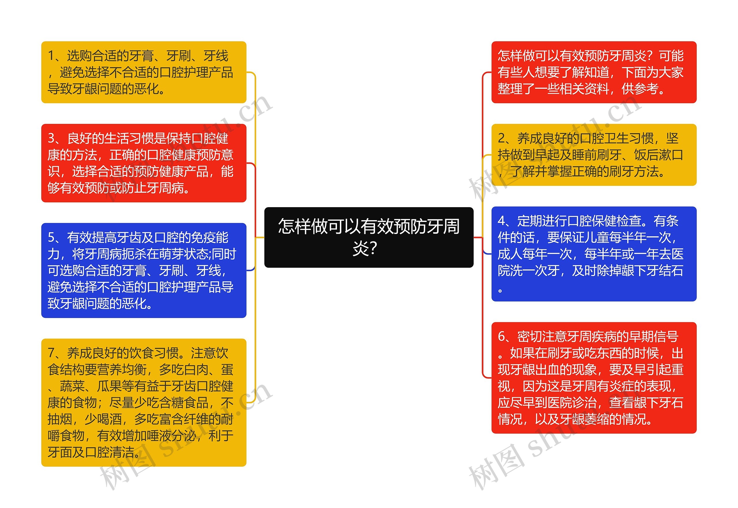 怎样做可以有效预防牙周炎？思维导图