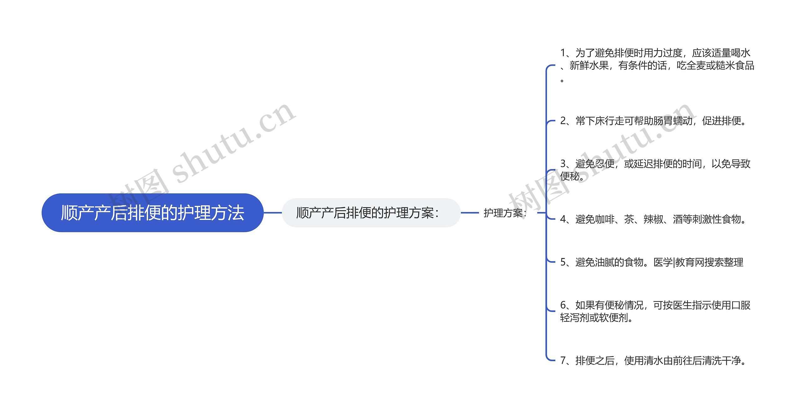 顺产产后排便的护理方法思维导图