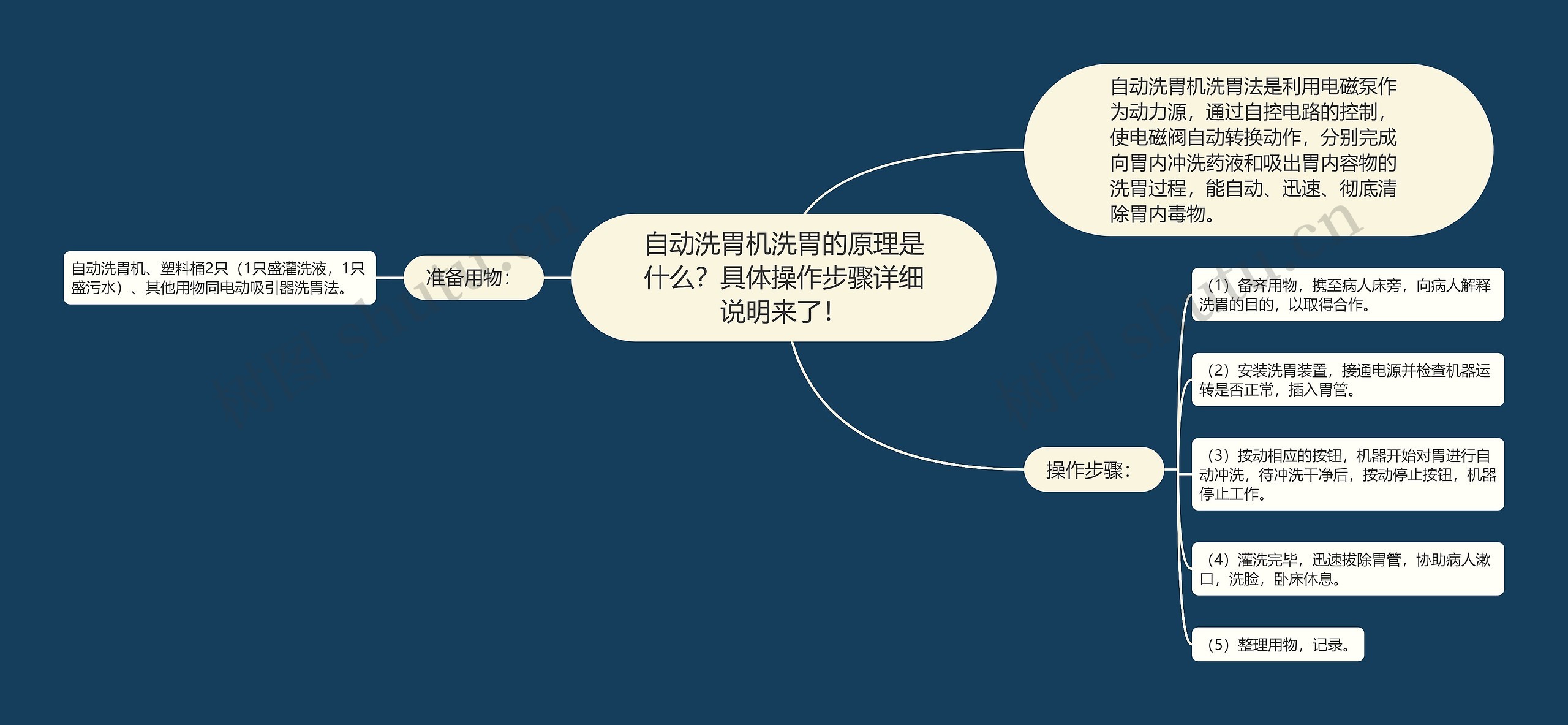 自动洗胃机洗胃的原理是什么？具体操作步骤详细说明来了！思维导图