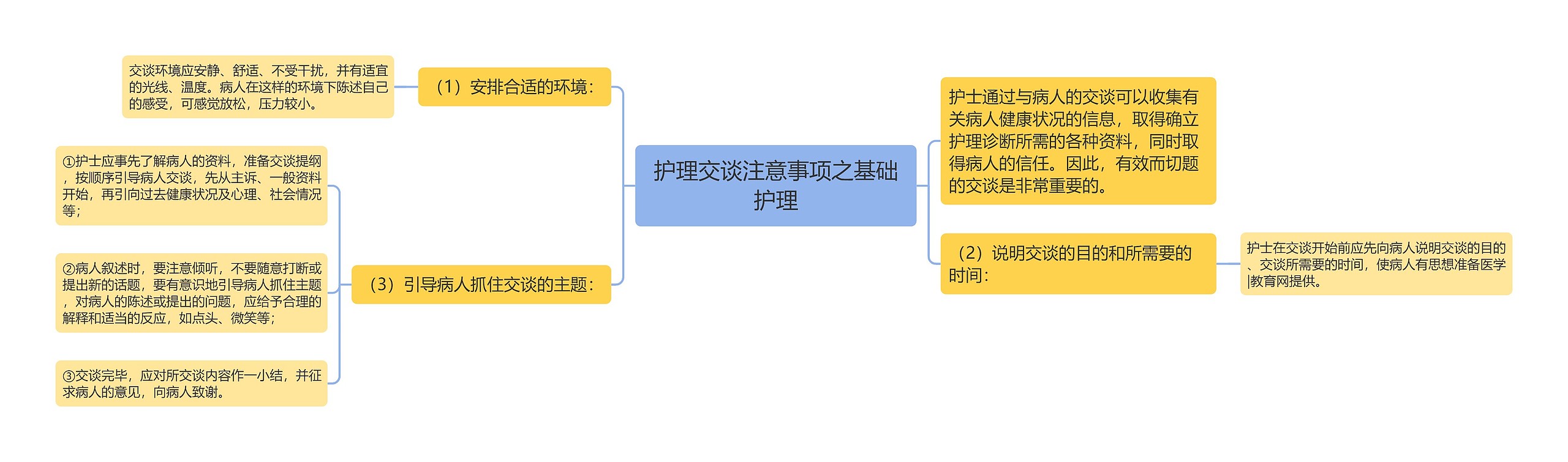 护理交谈注意事项之基础护理思维导图