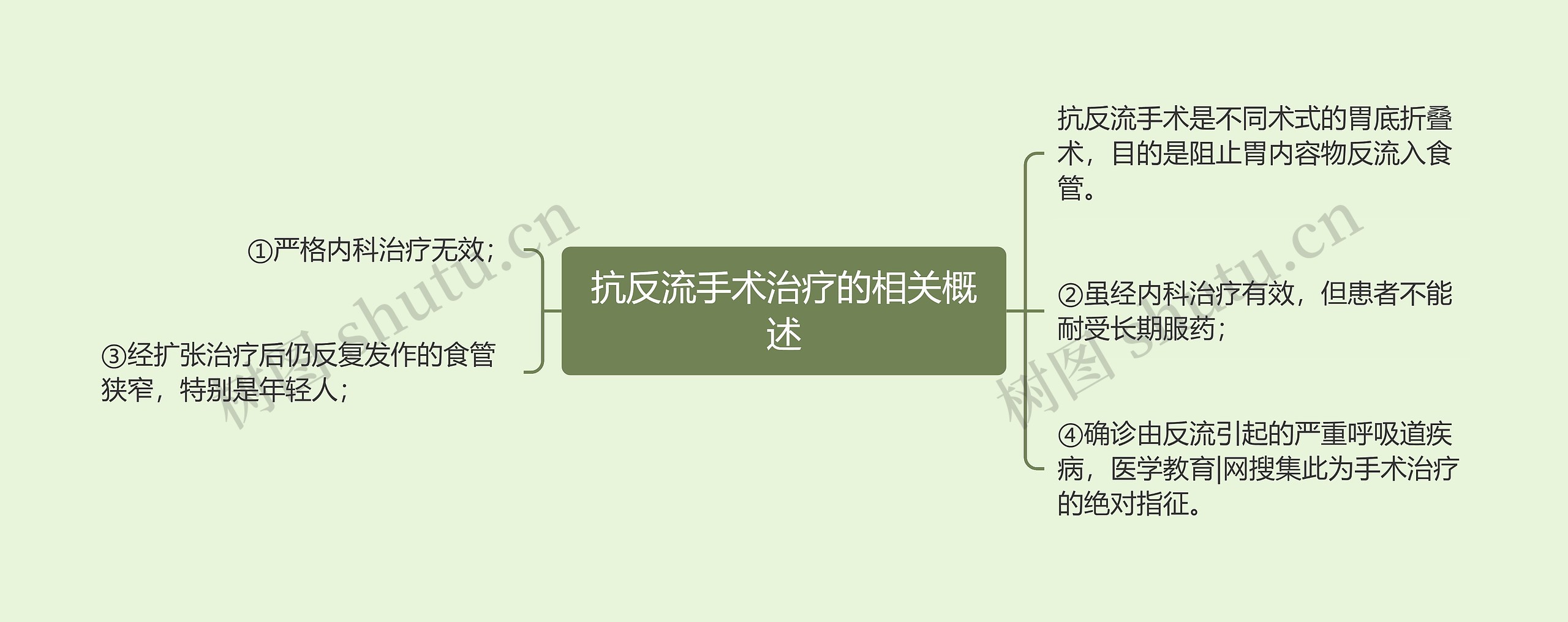 抗反流手术治疗的相关概述思维导图