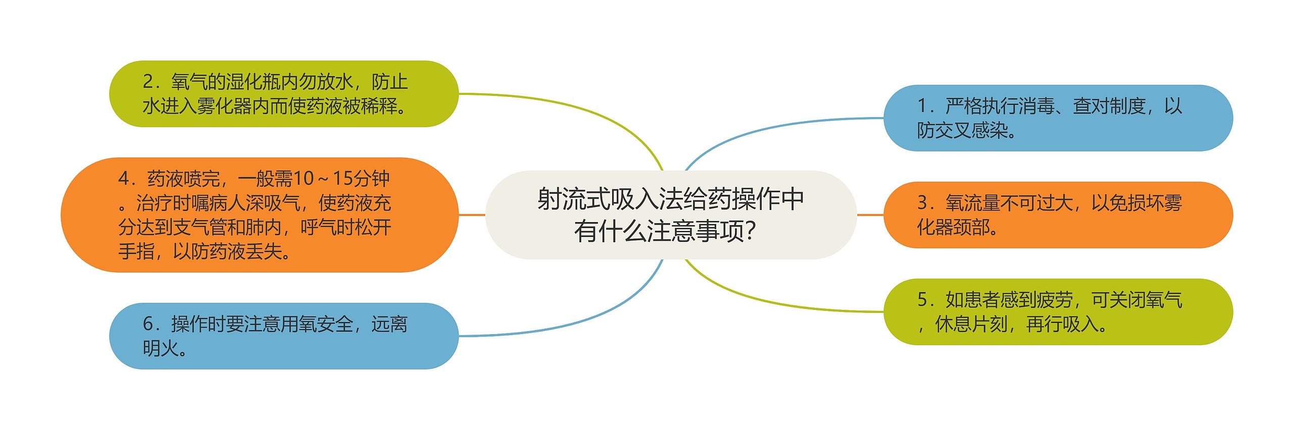 射流式吸入法给药操作中有什么注意事项? 射流式吸入法给药操作中有什么注意事项?