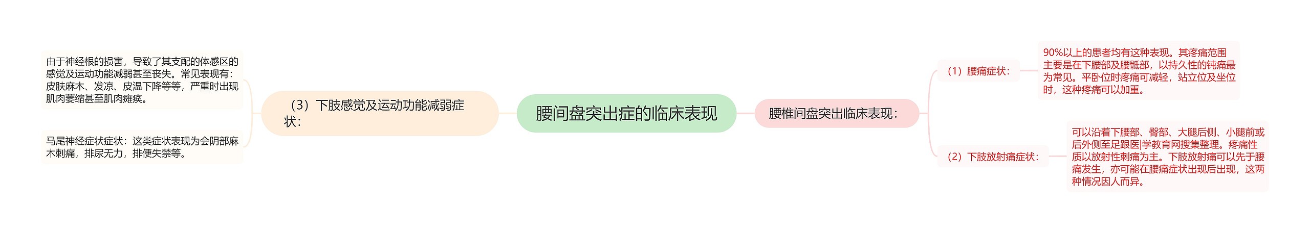 腰间盘突出症的临床表现
