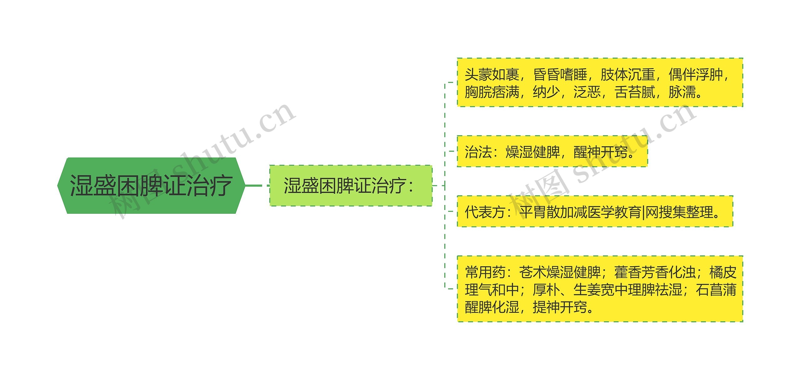 湿盛困脾证治疗