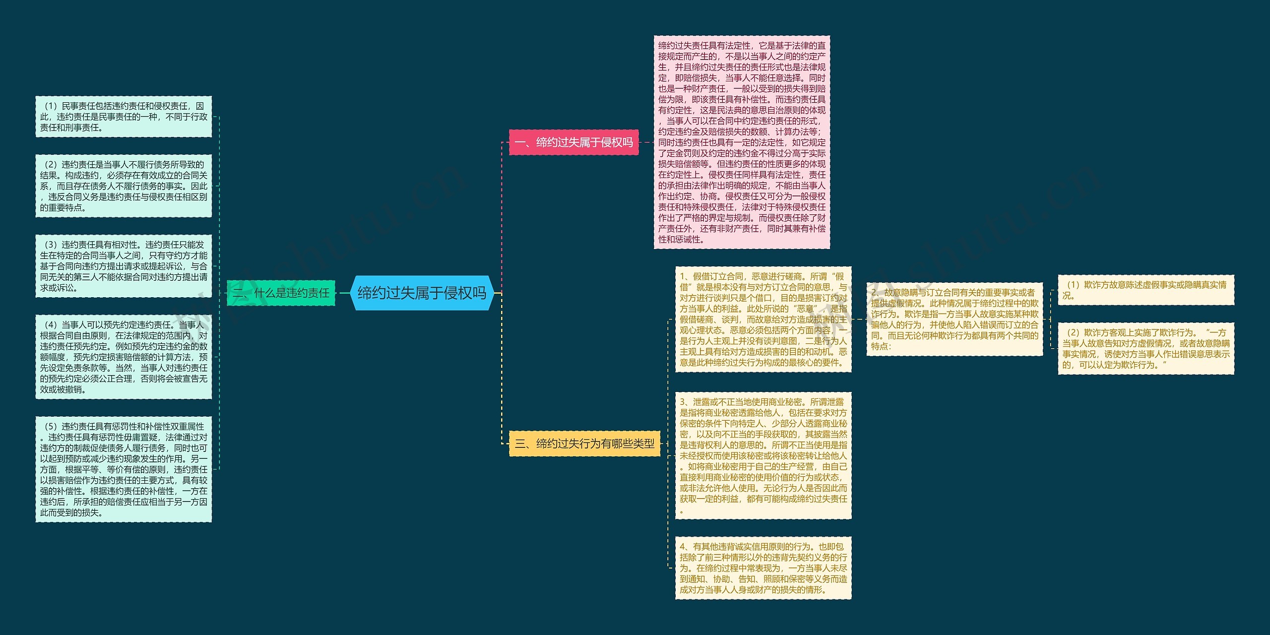 缔约过失属于侵权吗思维导图