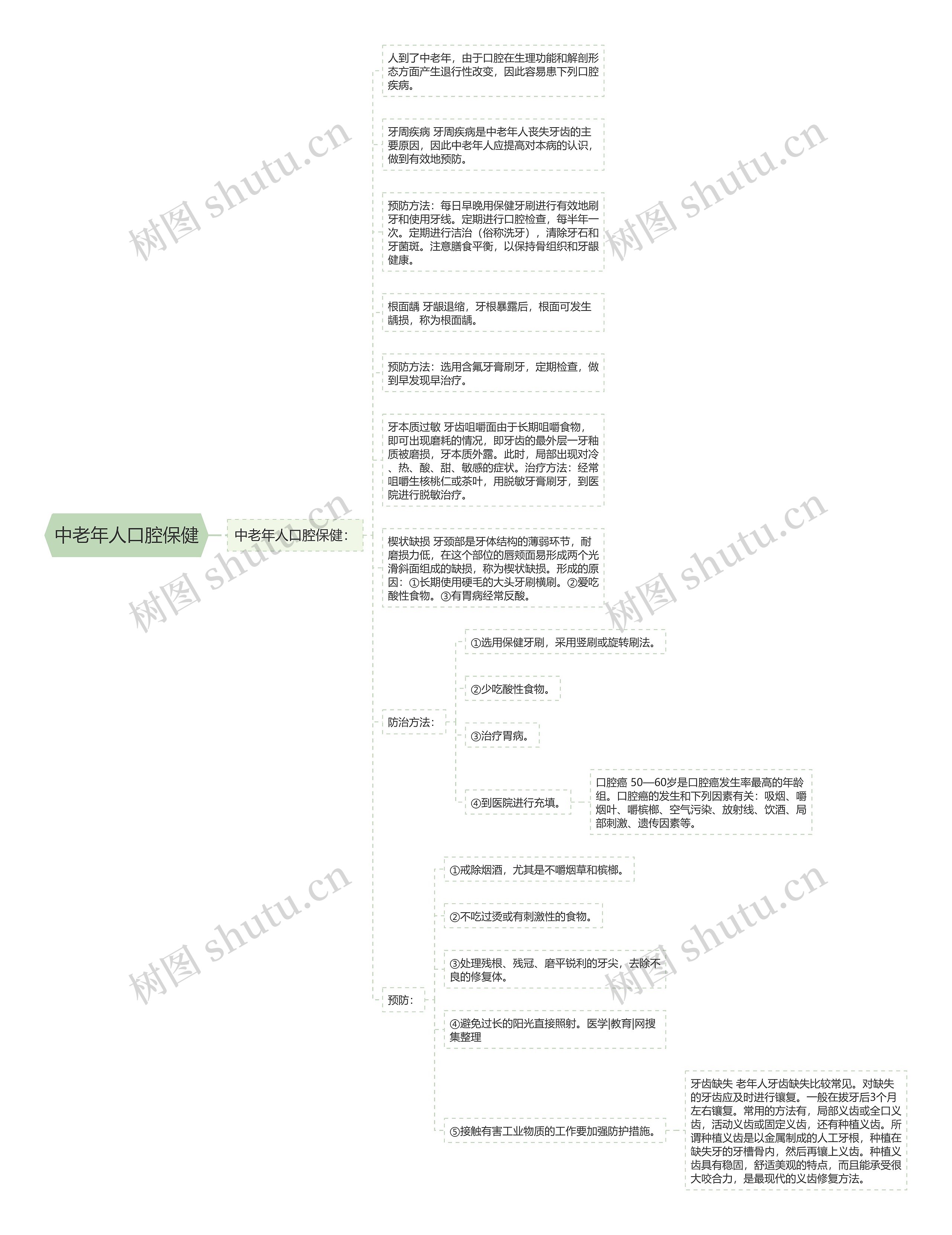中老年人口腔保健思维导图