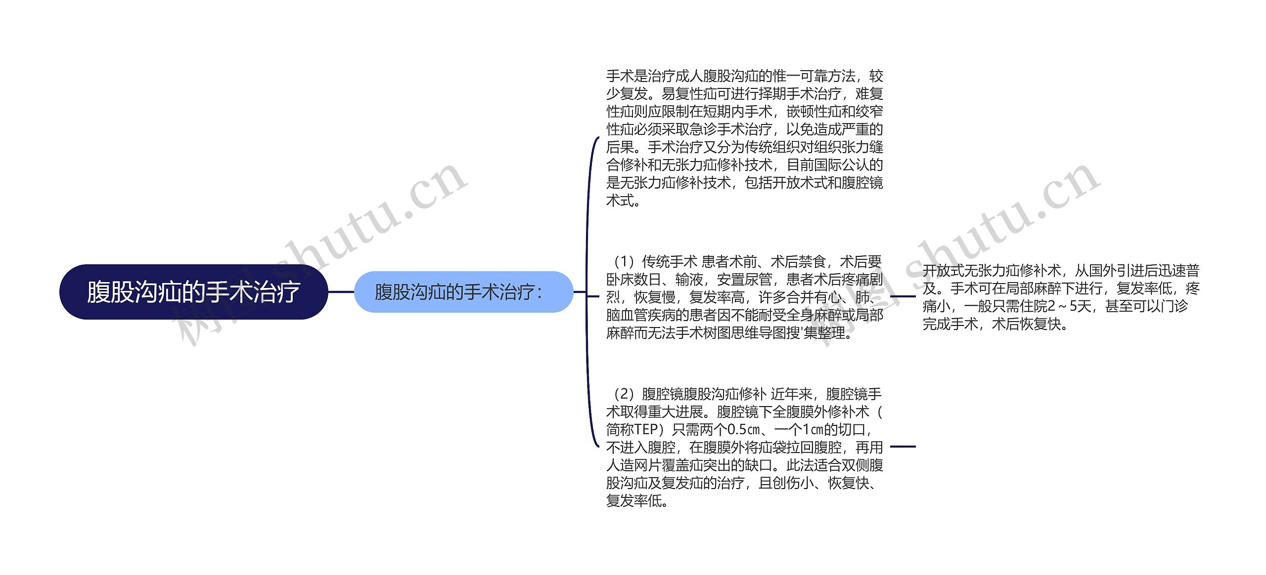 腹股沟疝的手术治疗