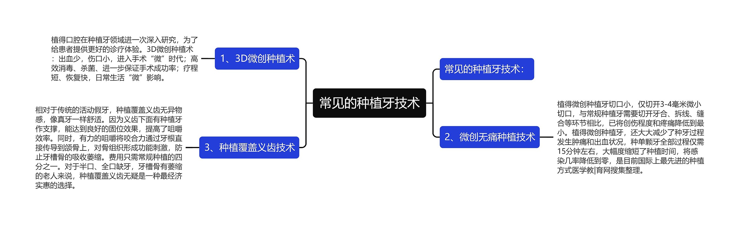 常见的种植牙技术思维导图