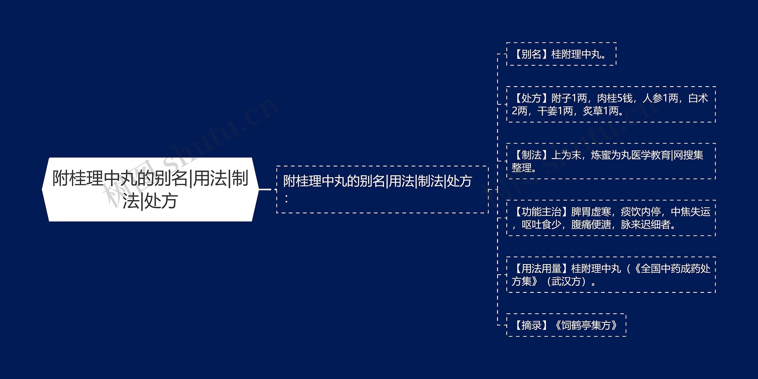 附桂理中丸的别名|用法|制法|处方思维导图