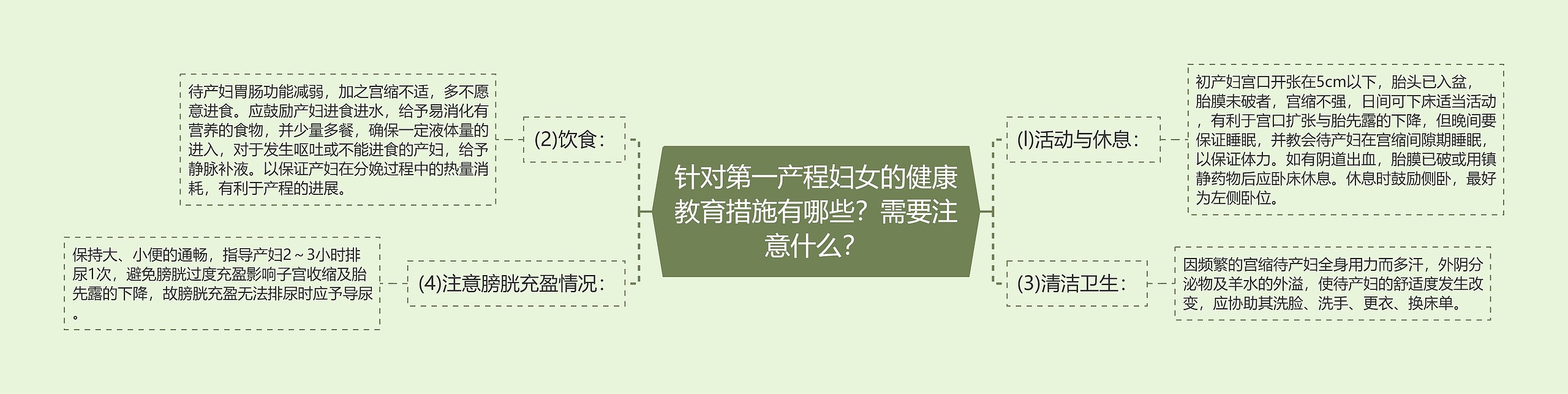 针对第一产程妇女的健康教育措施有哪些？需要注意什么？思维导图