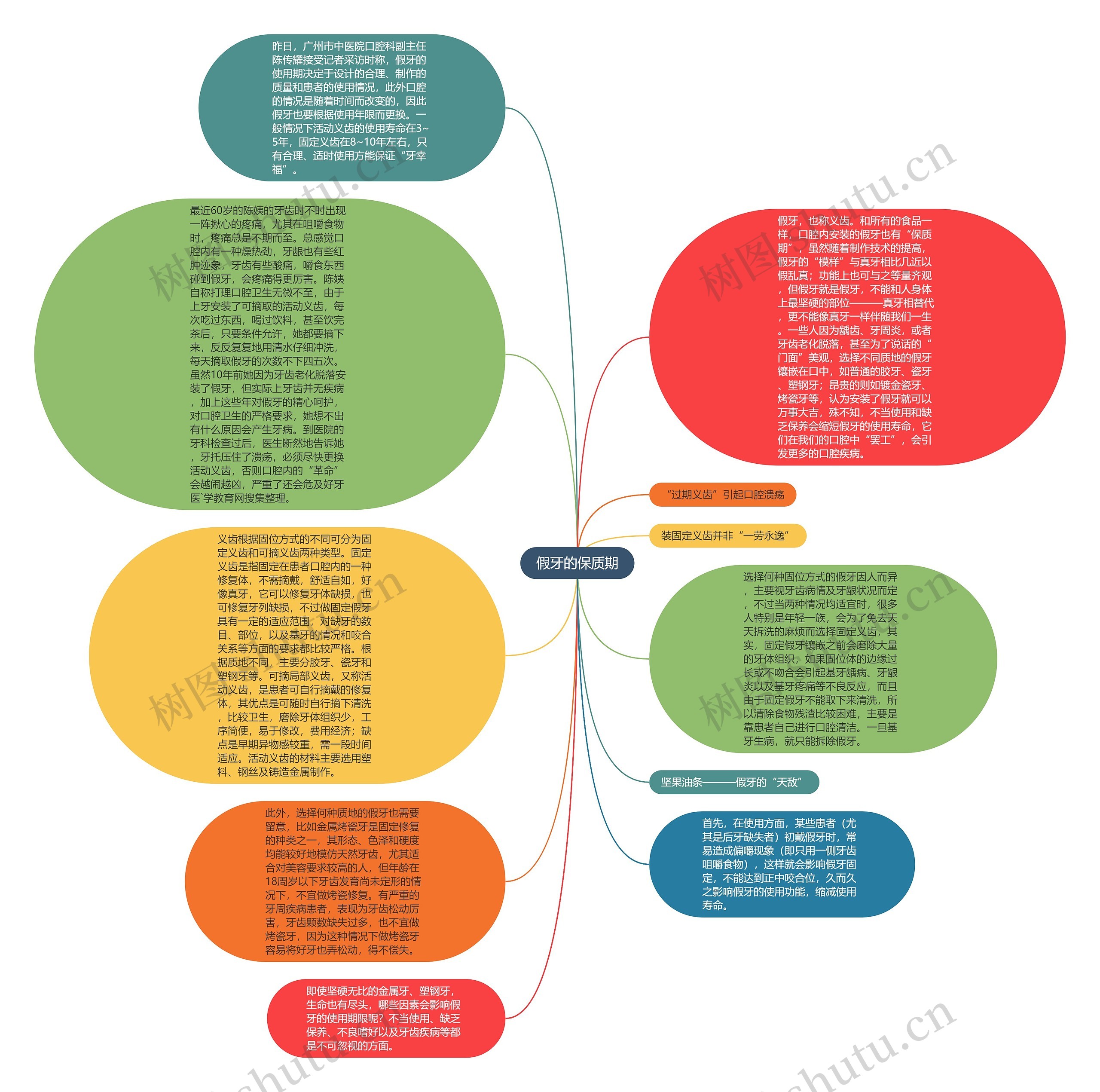 假牙的保质期思维导图