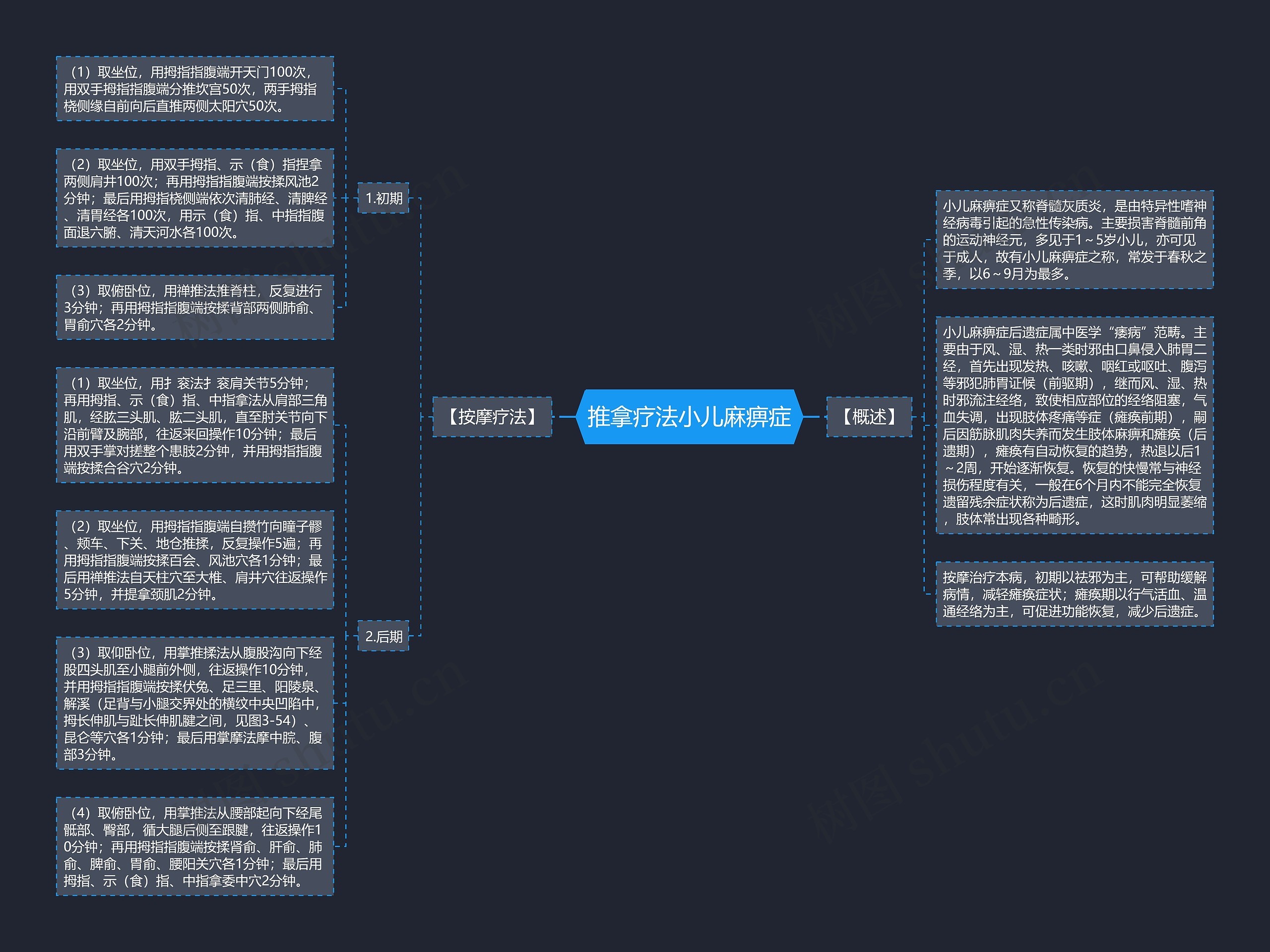 推拿疗法小儿麻痹症思维导图