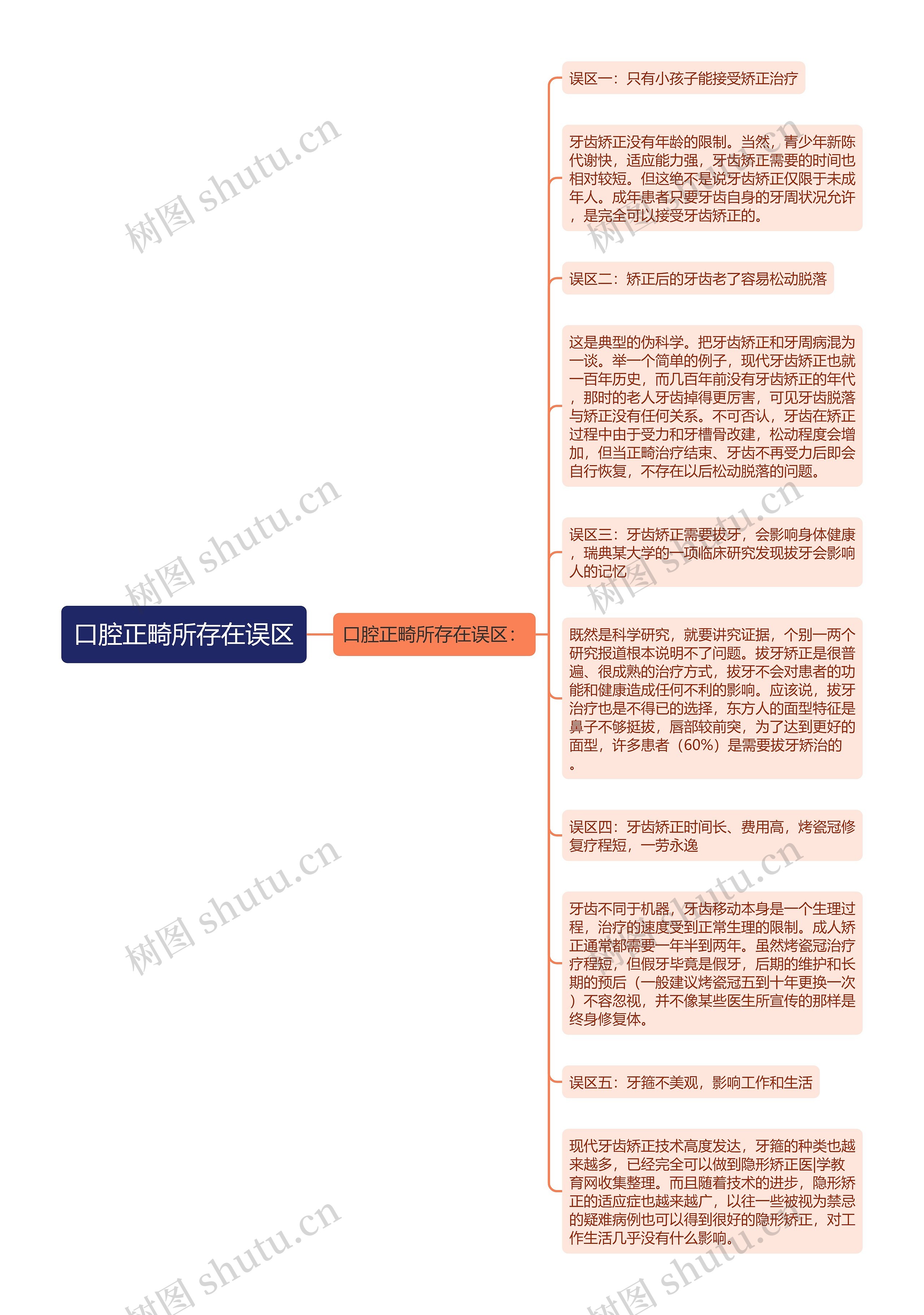 口腔正畸所存在误区