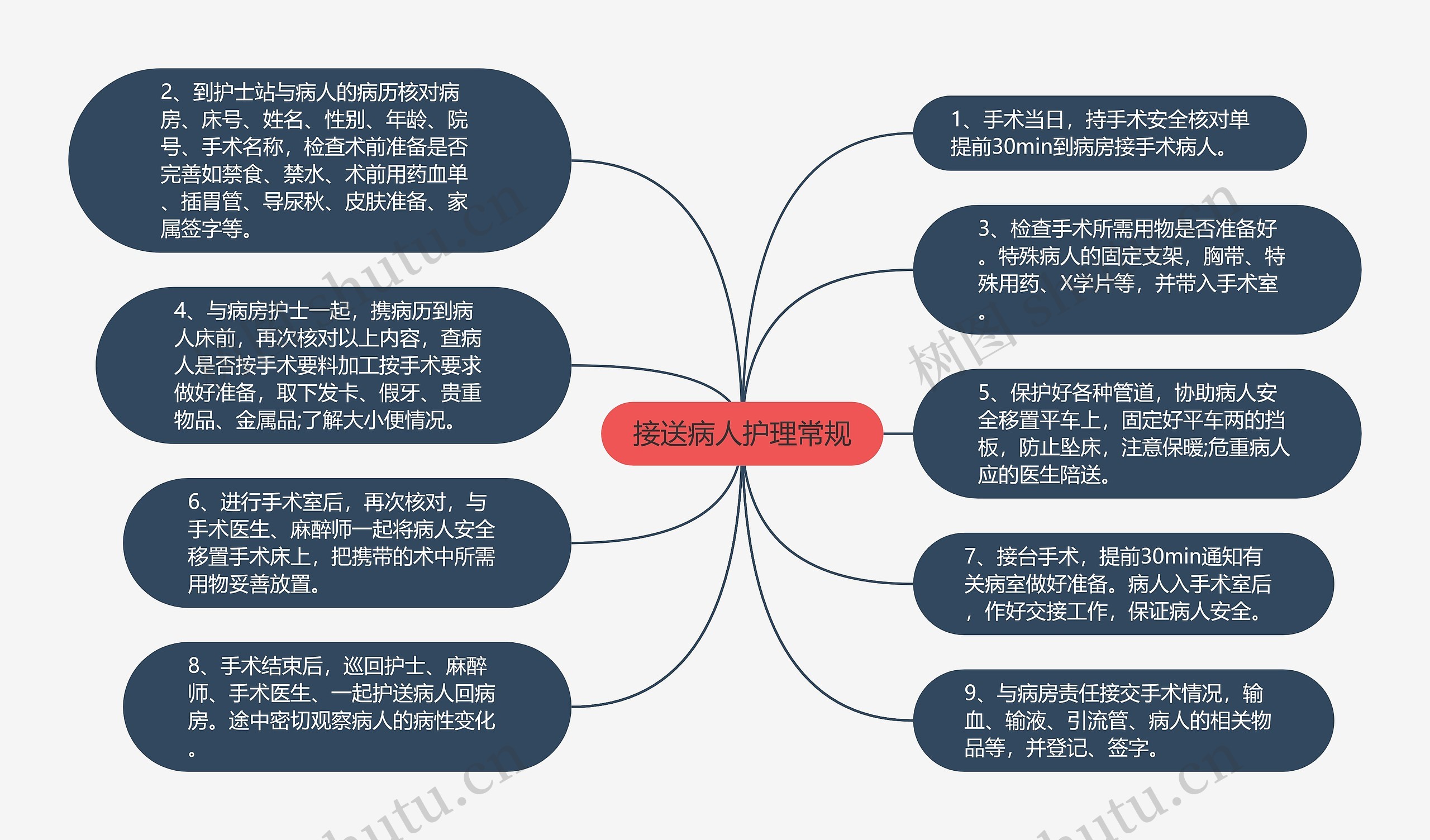 接送病人护理常规思维导图