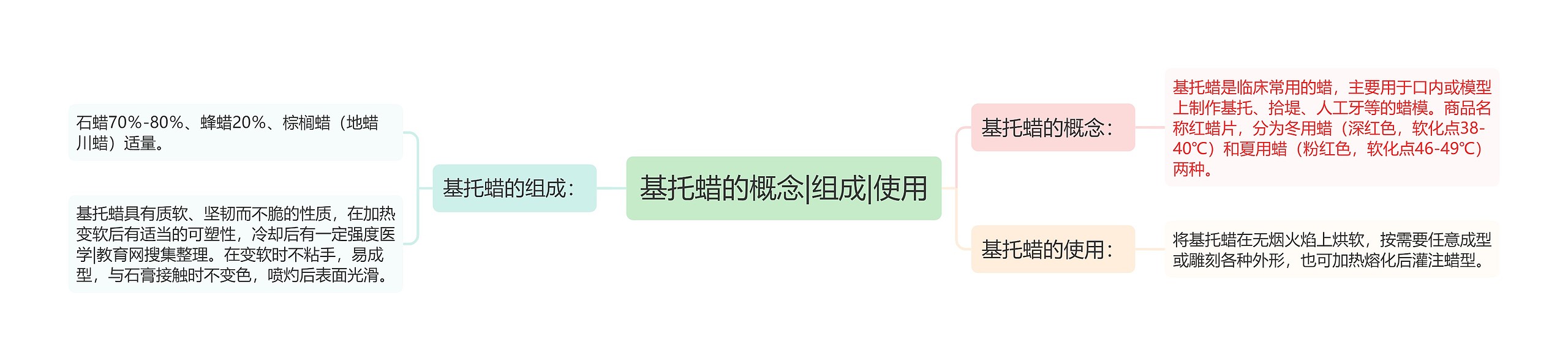 基托蜡的概念|组成|使用思维导图