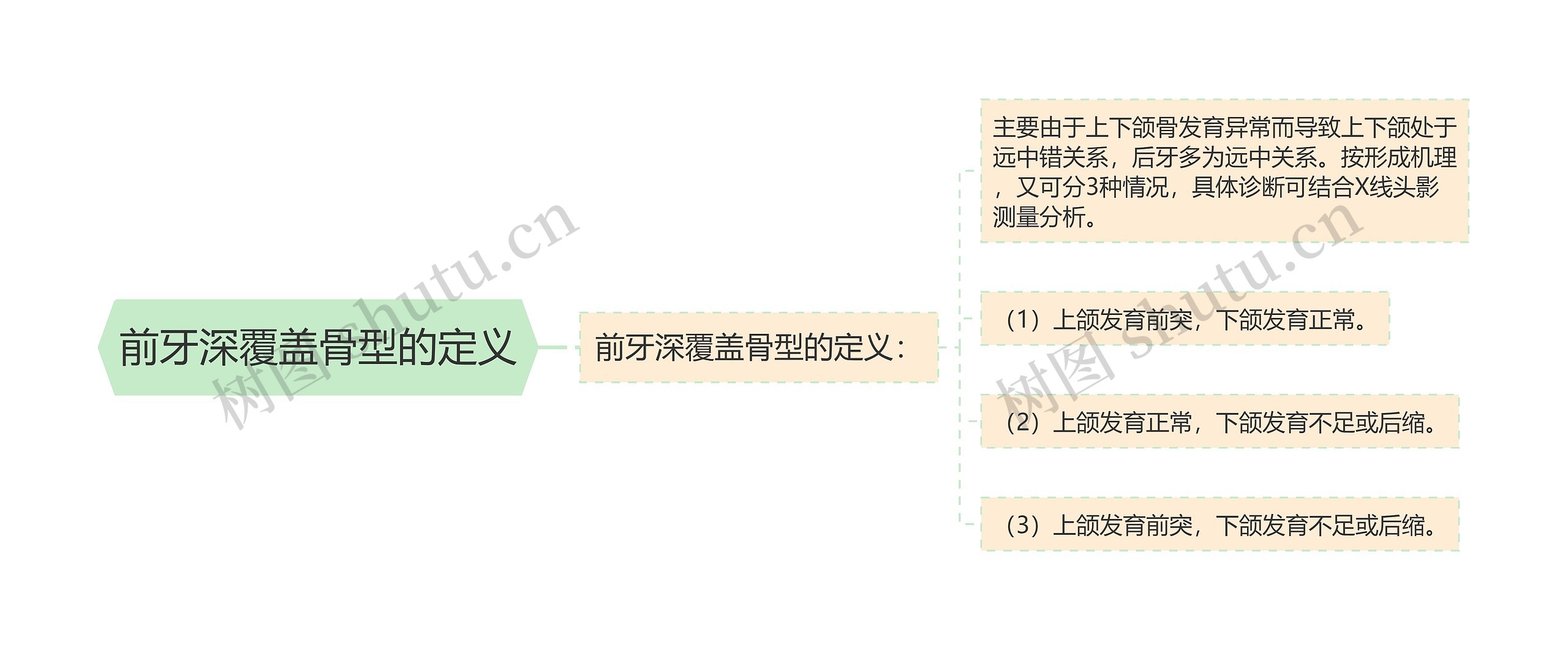 前牙深覆盖骨型的定义