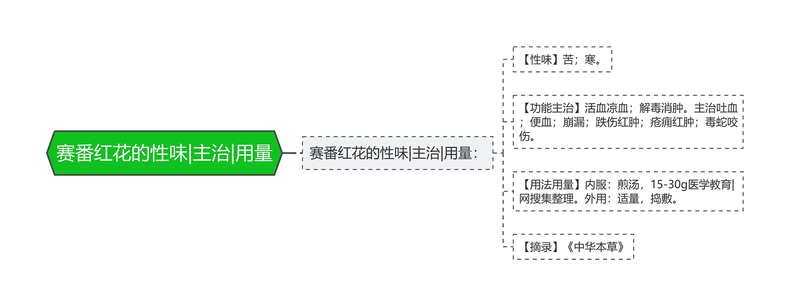 赛番红花的性味|主治|用量