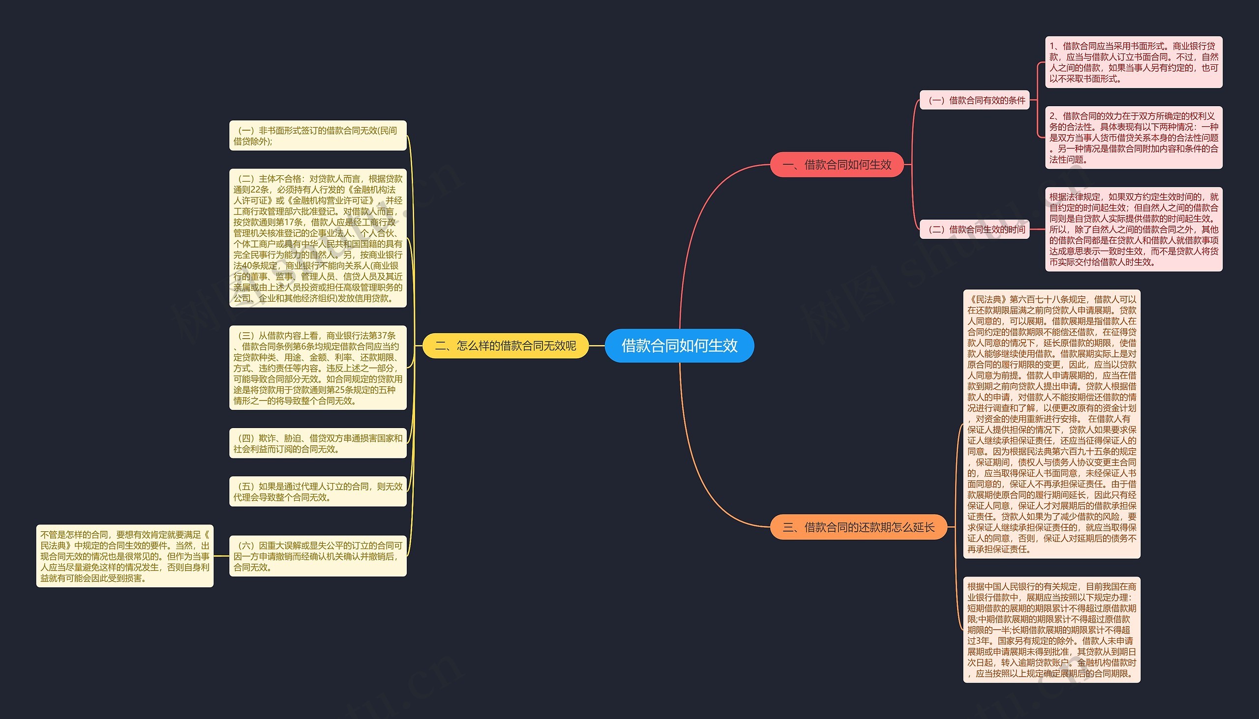 借款合同如何生效思维导图