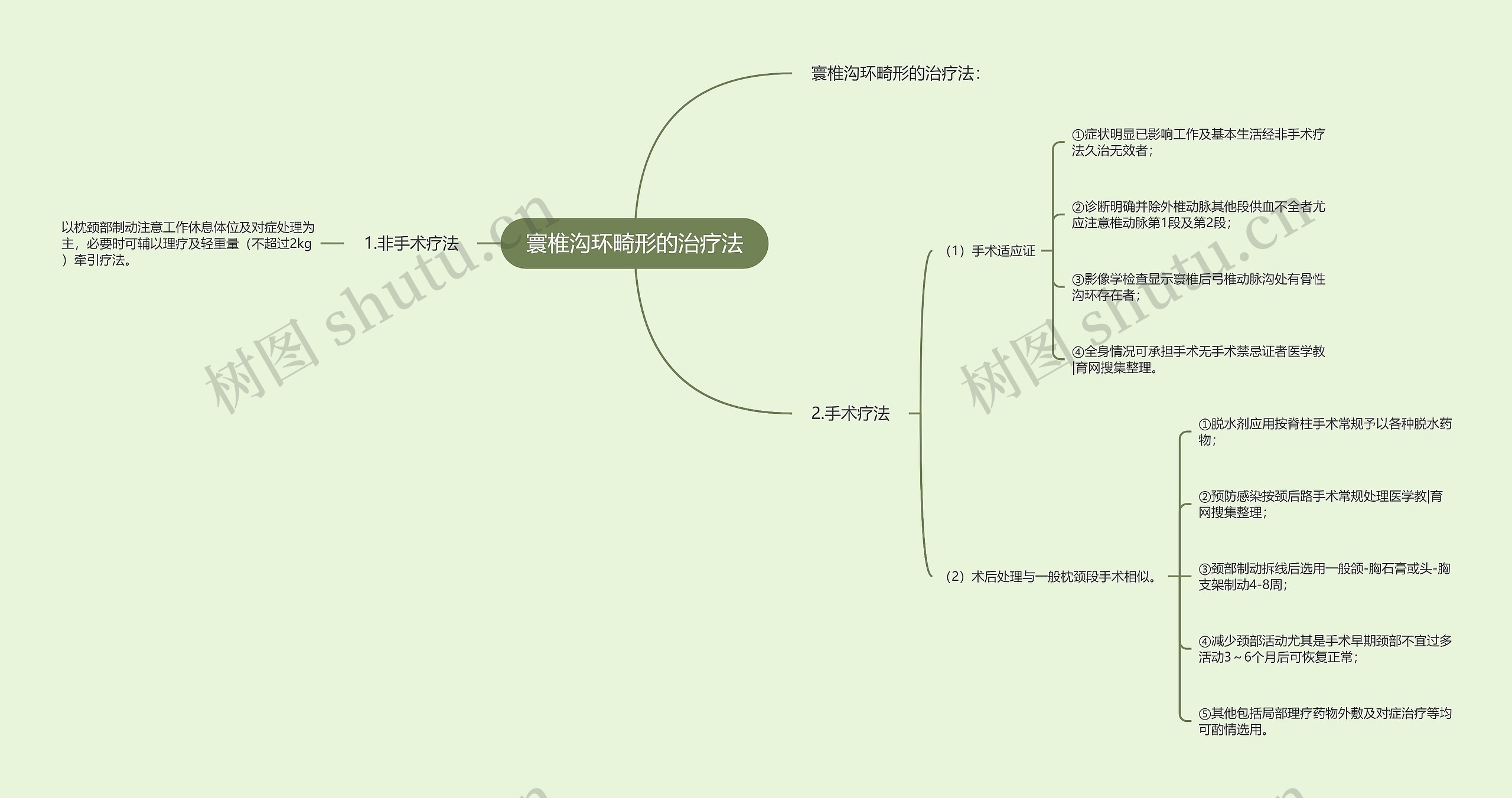 寰椎沟环畸形的治疗法